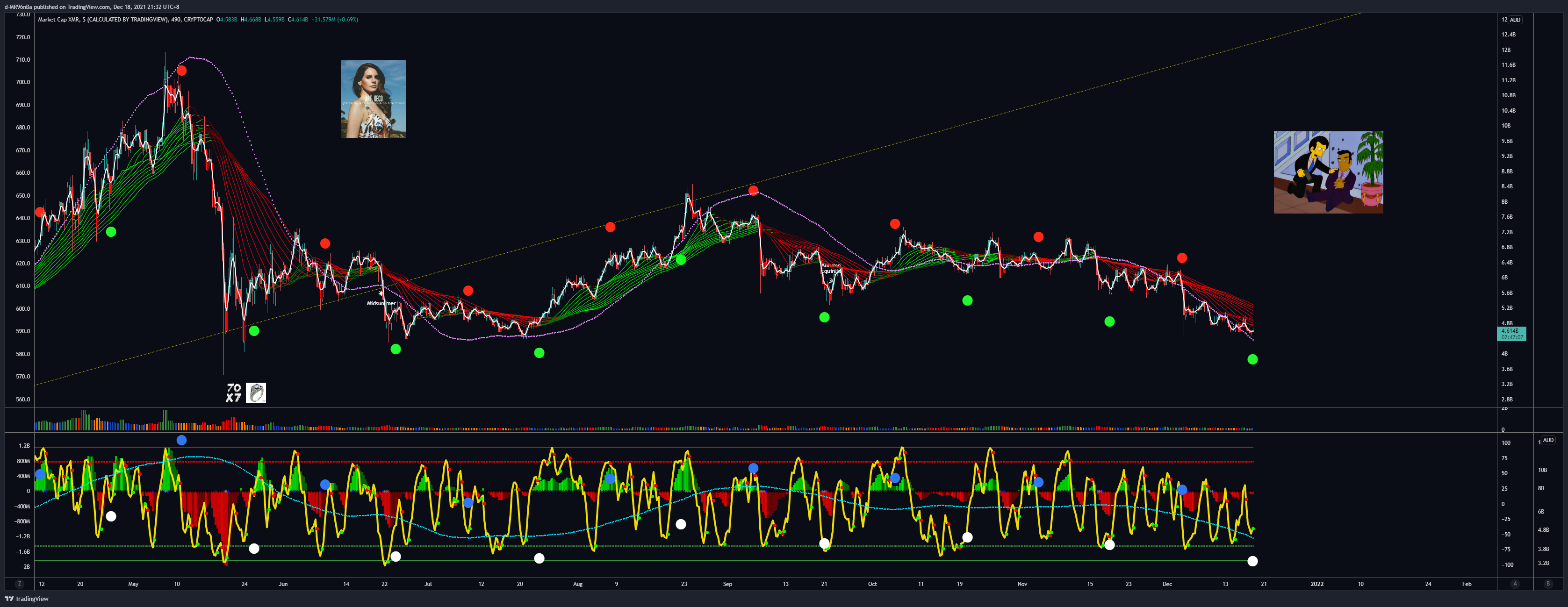 CRYPTOCAP:XMR Chart Image by d-MR96nBa