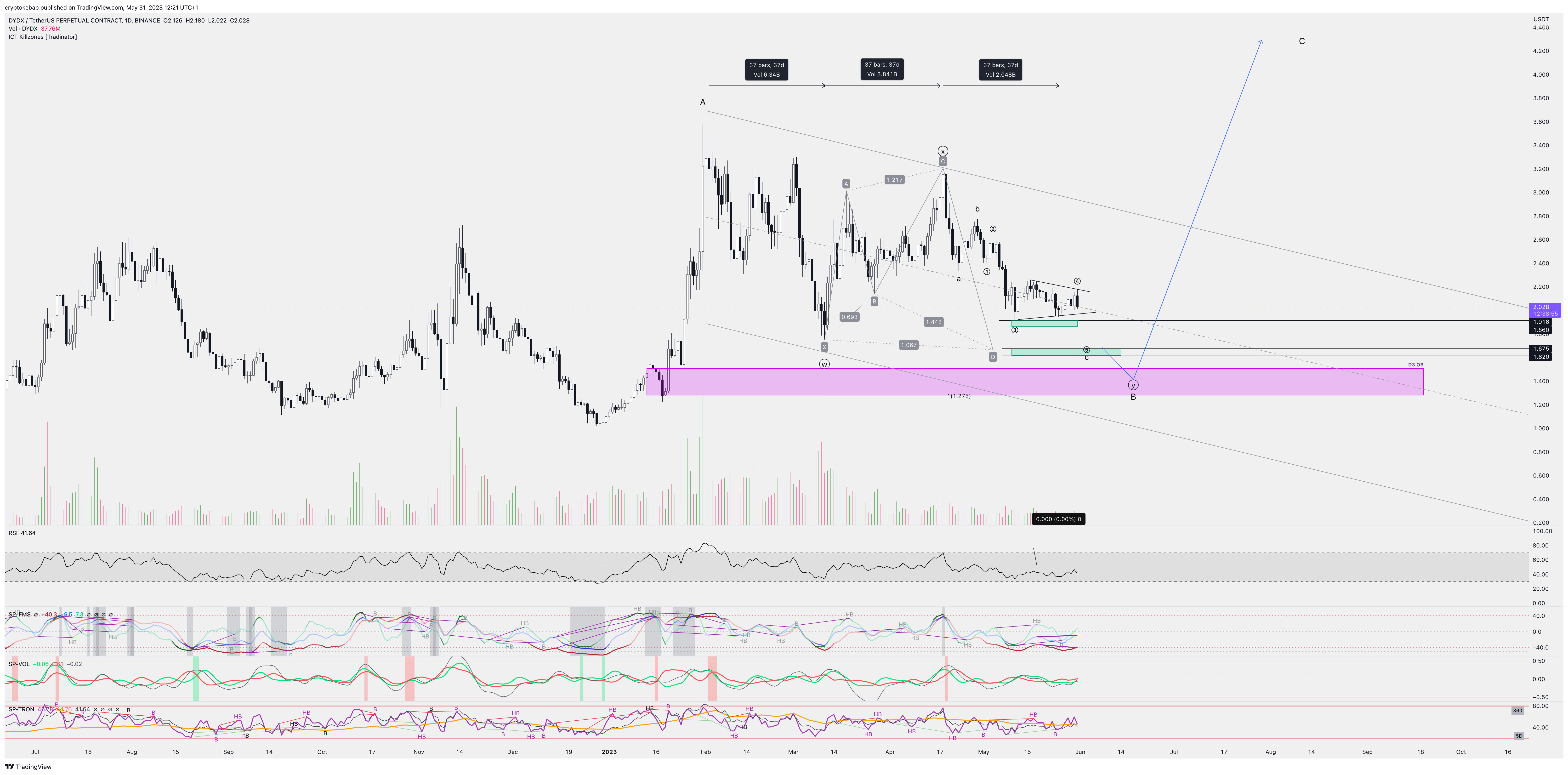 BINANCE:DYDXUSDT.P Chart Image by cryptokebab