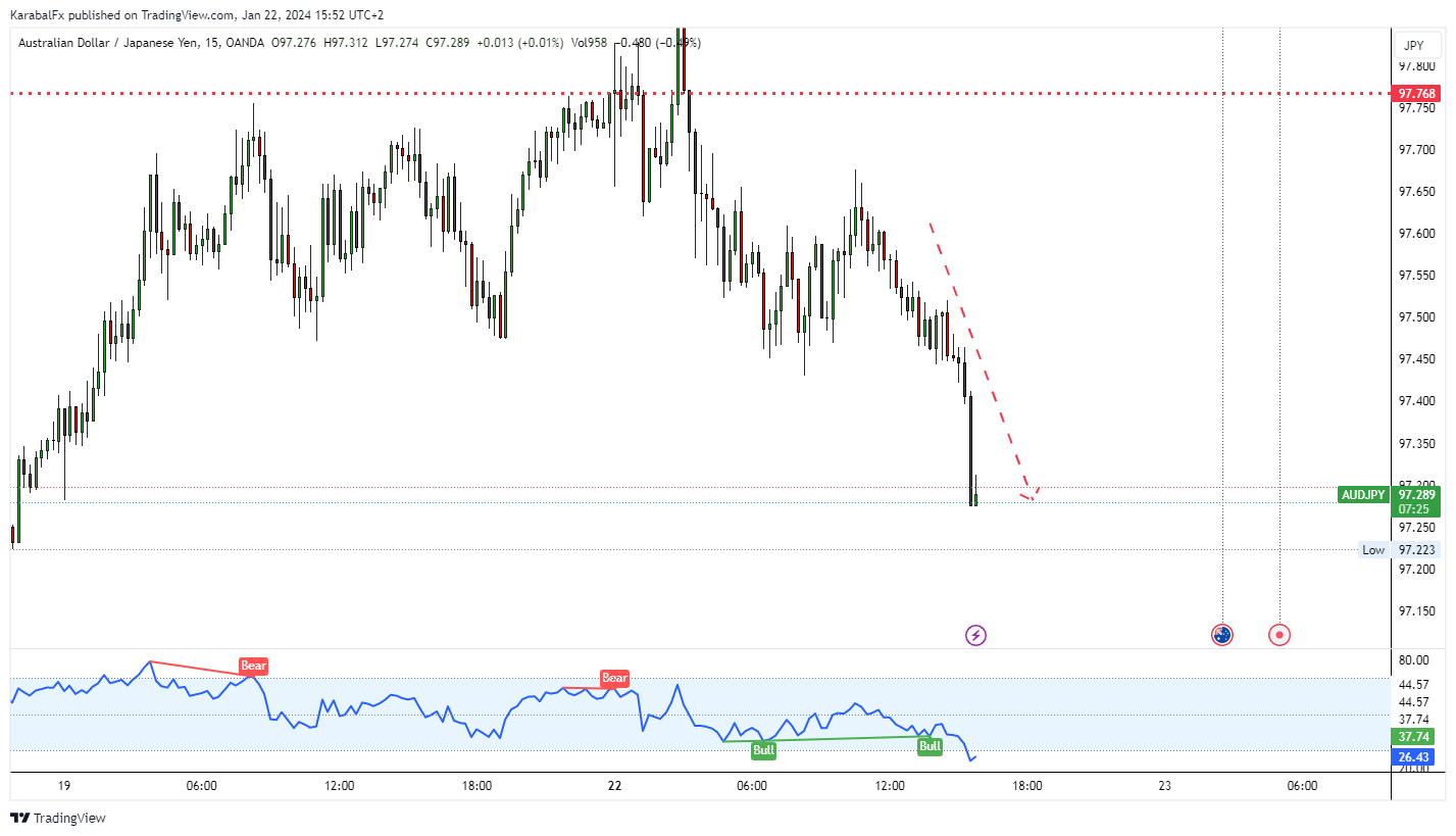 OANDA:AUDJPY Chart Image by KarabalFx