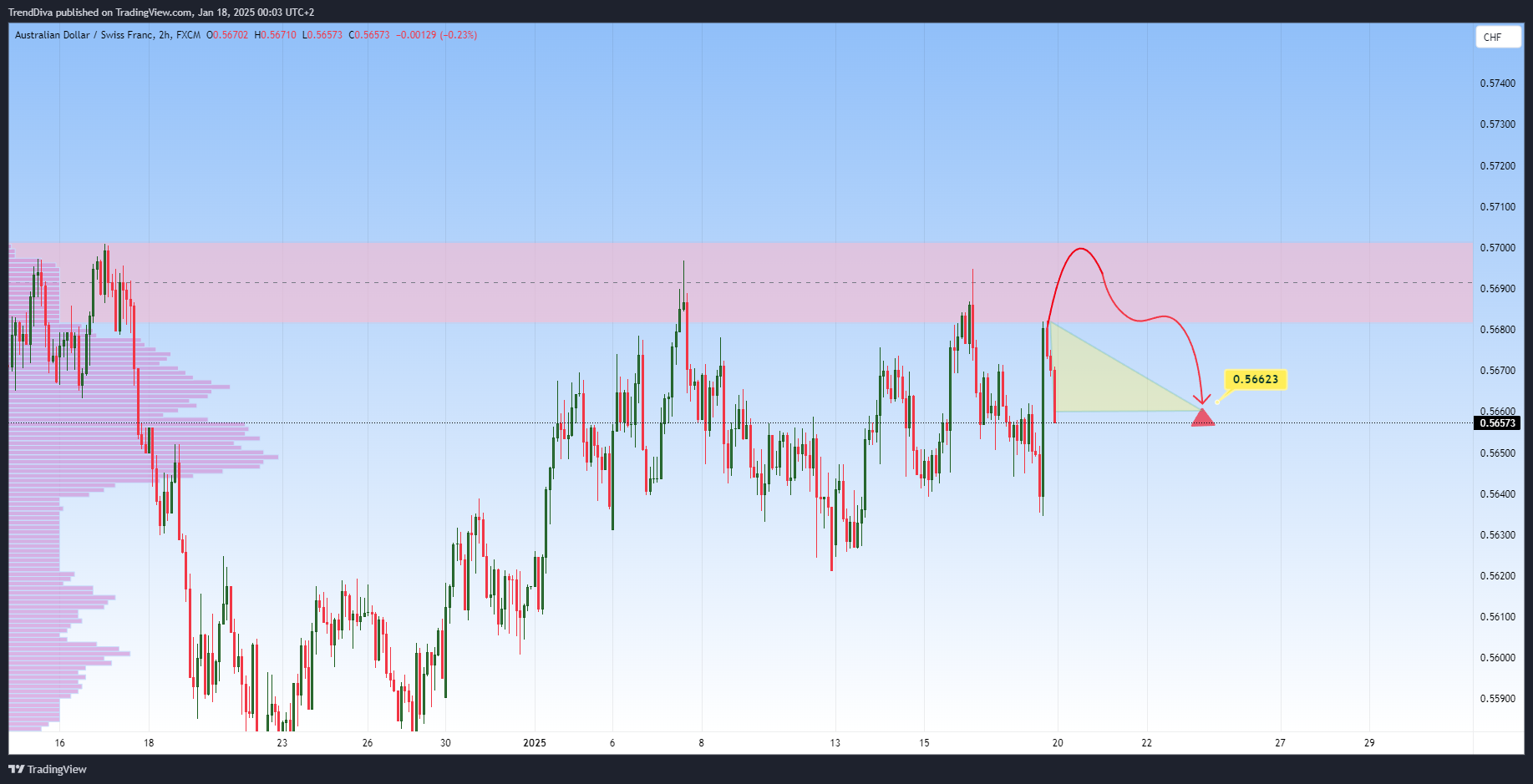 FX:AUDCHF Chart Image by TrendDiva