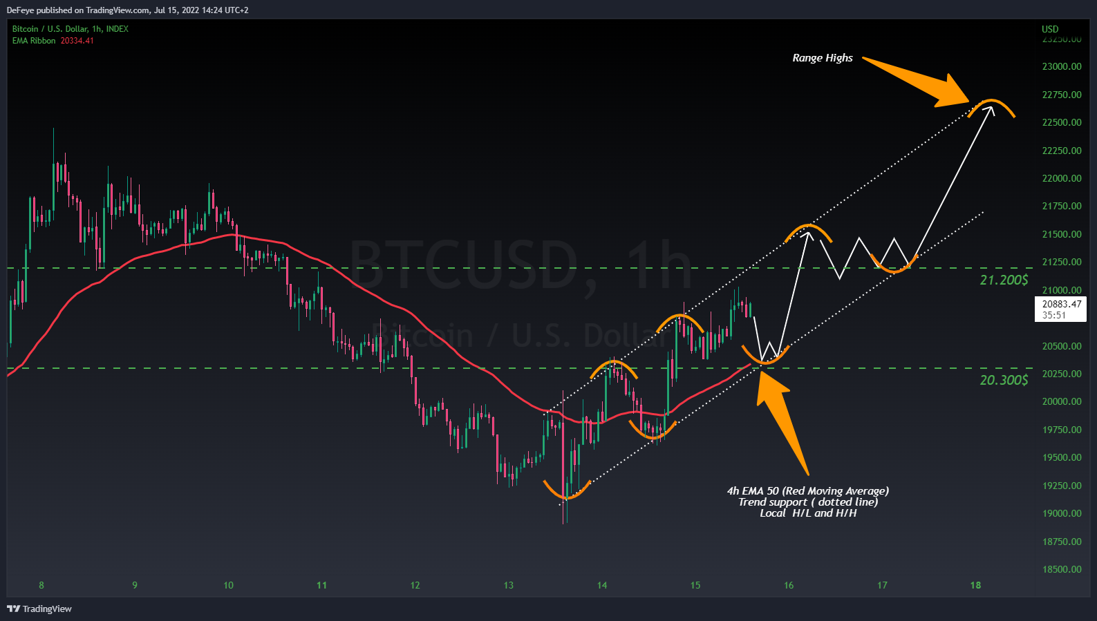 INDEX:BTCUSD Chart Image by BitcoinEasyIO