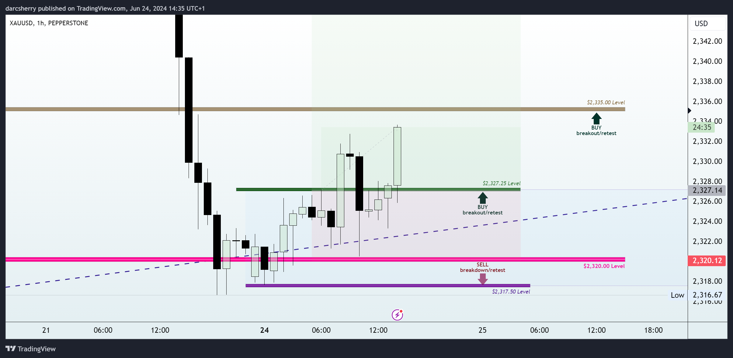 PEPPERSTONE:XAUUSD Chart Image by darcsherry