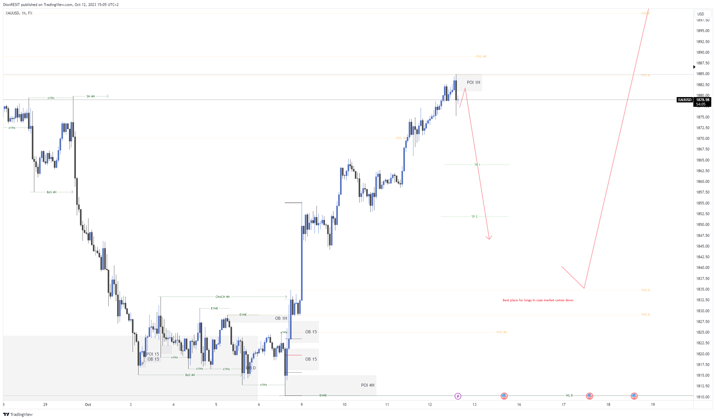 FX:XAUUSD Chart Image by Dion-FX