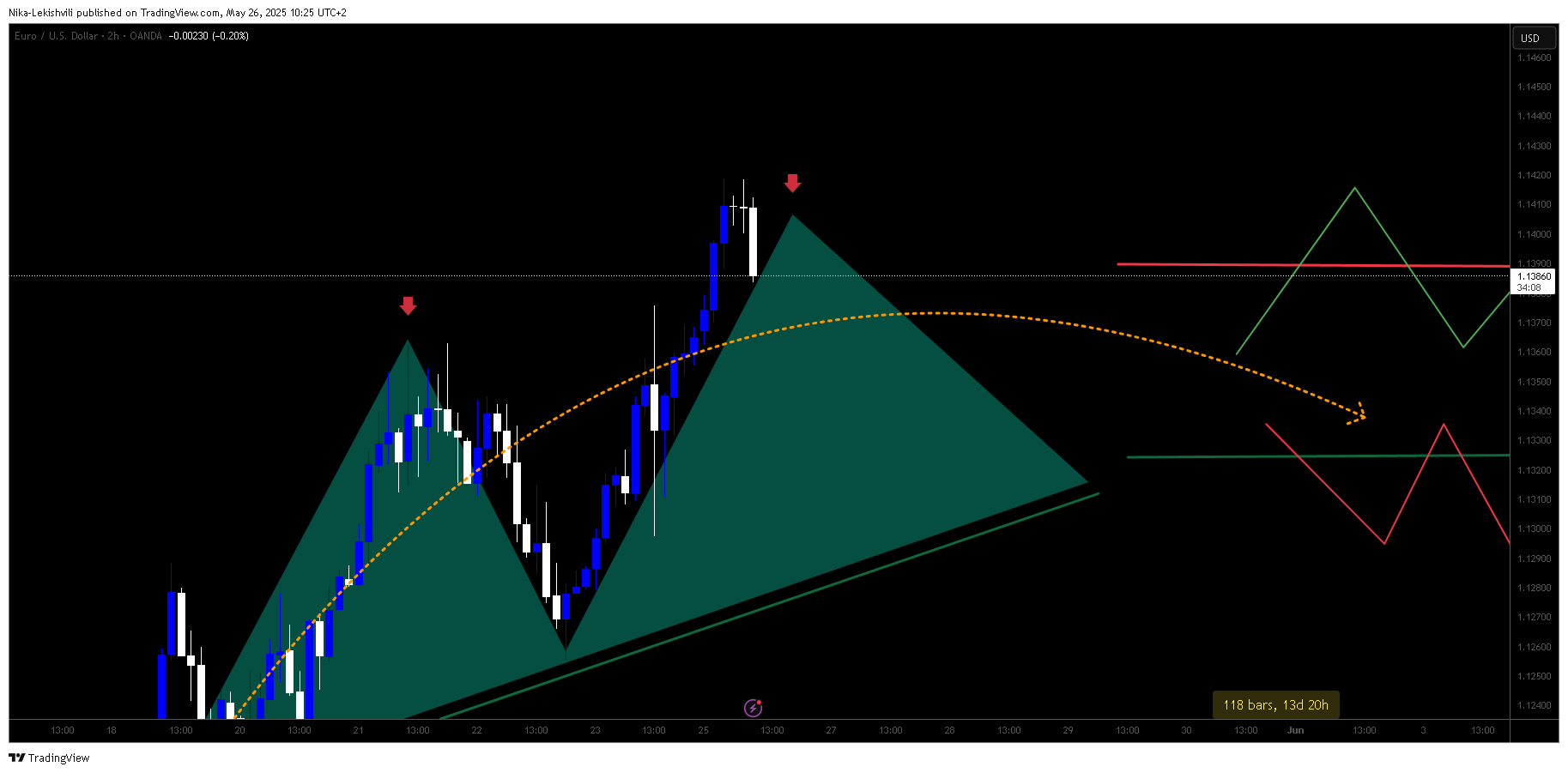 OANDA:EURUSD Chart Image by Nika-Lekishvili