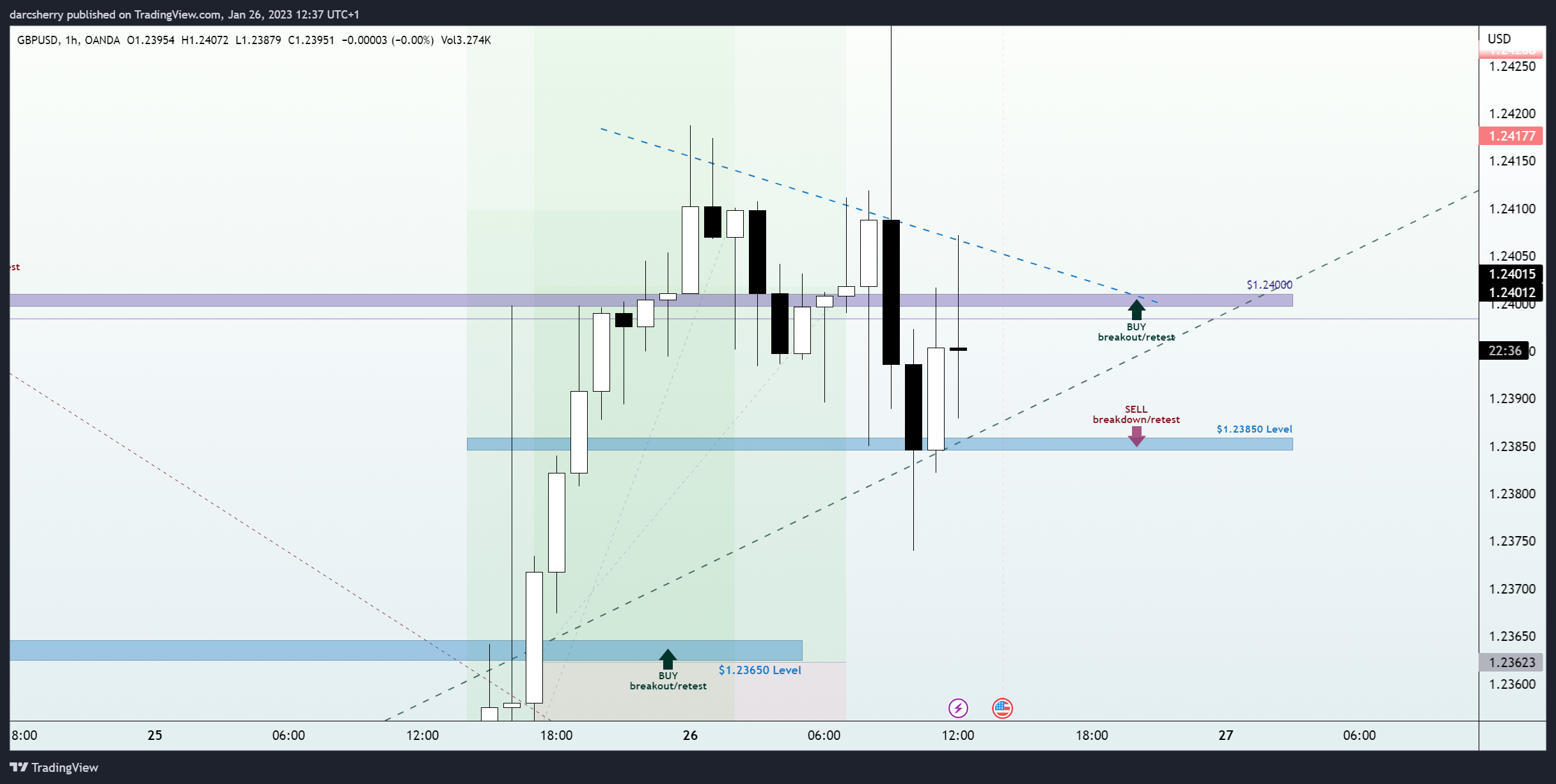 OANDA:GBPUSD Chart Image by darcsherry