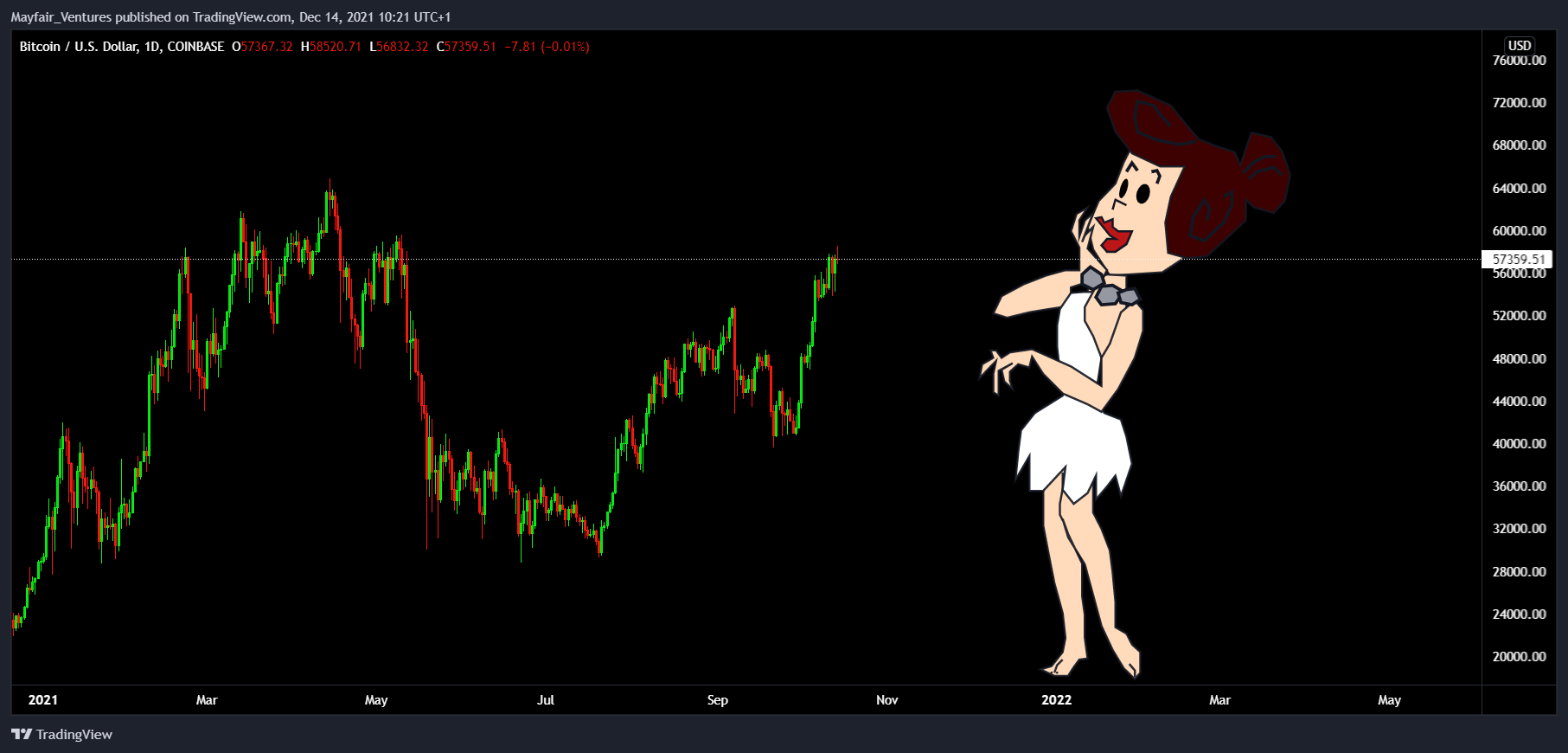 COINBASE:BTCUSD Chart Image by Mayfair_Ventures