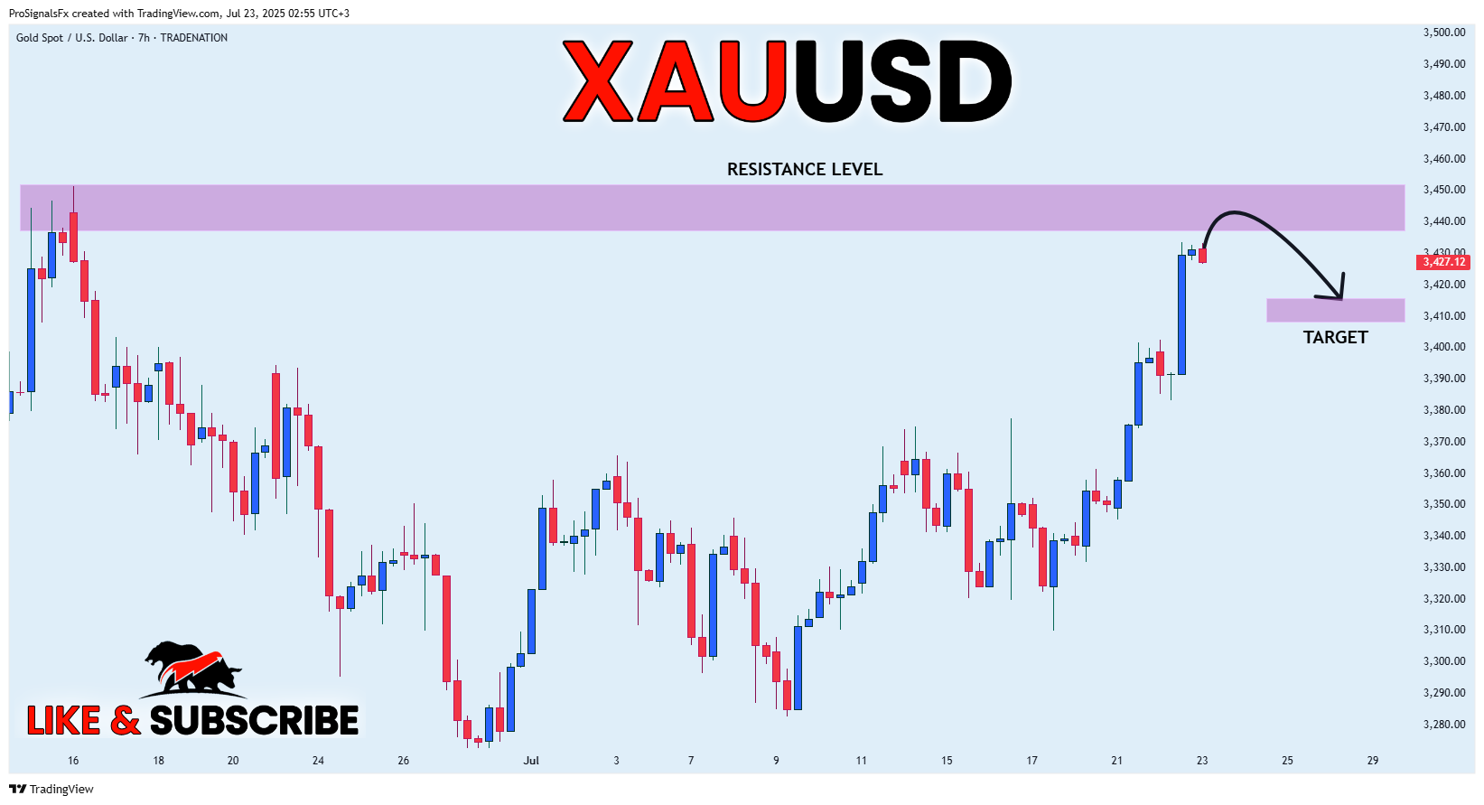 TRADENATION:XAUUSD Chart Image by ProSignalsFx