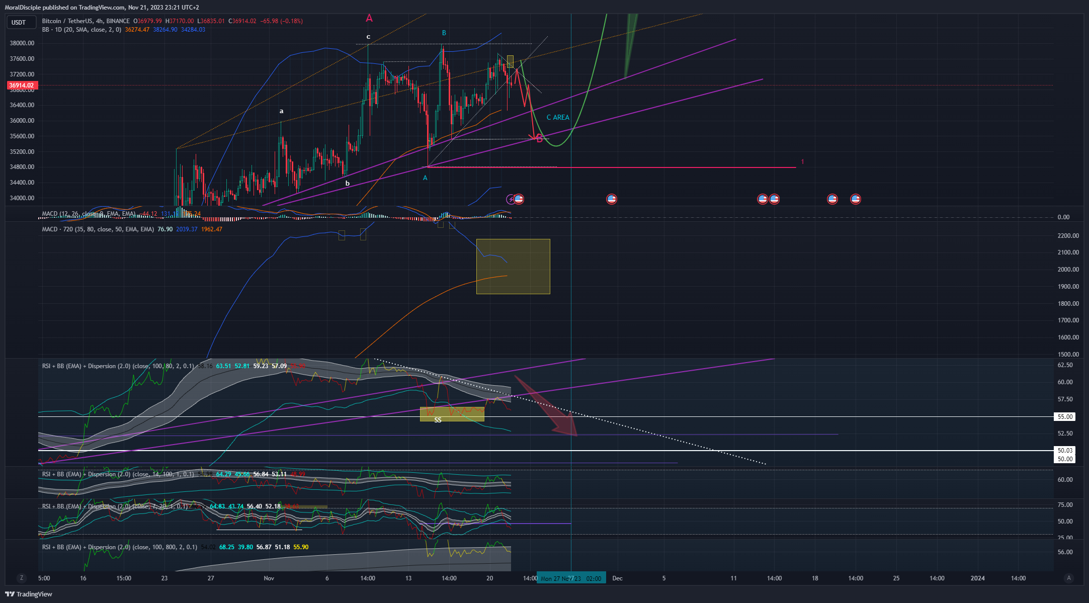 BINANCE:BTCUSDT Chart Image by MoralDisciple