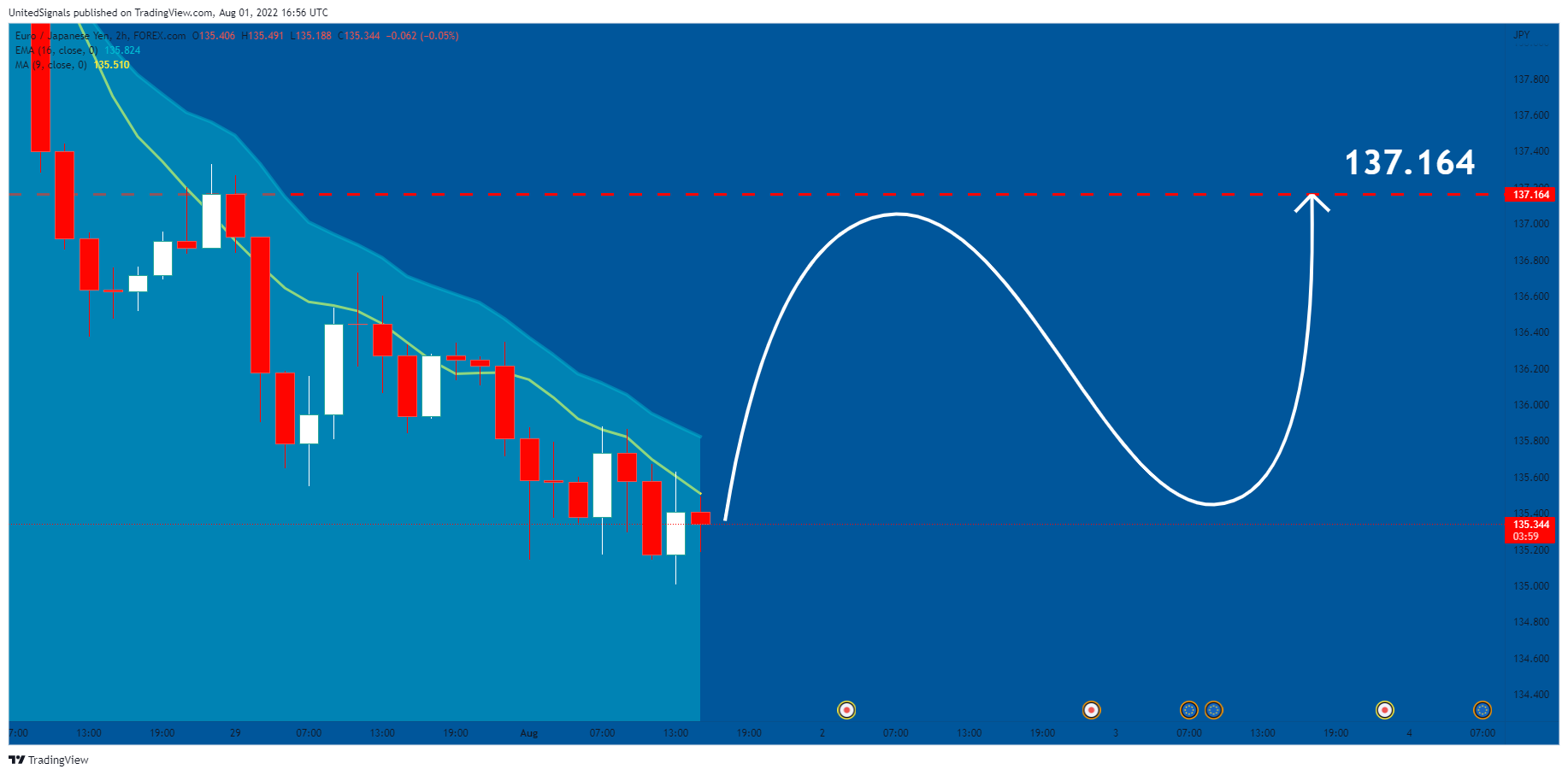 FOREXCOM:EURJPY Chart Image by UnitedSignals