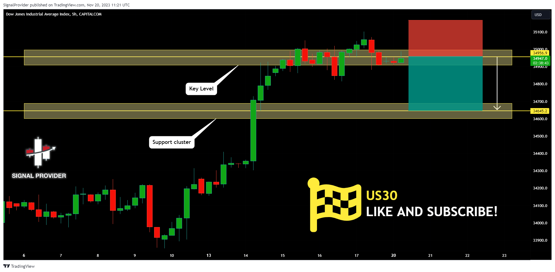 CAPITALCOM:US30 Chart Image by SignalProvider