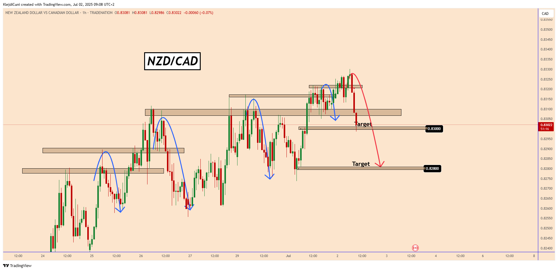 TRADENATION:NZDCAD Chart Image by KlejdiCuni