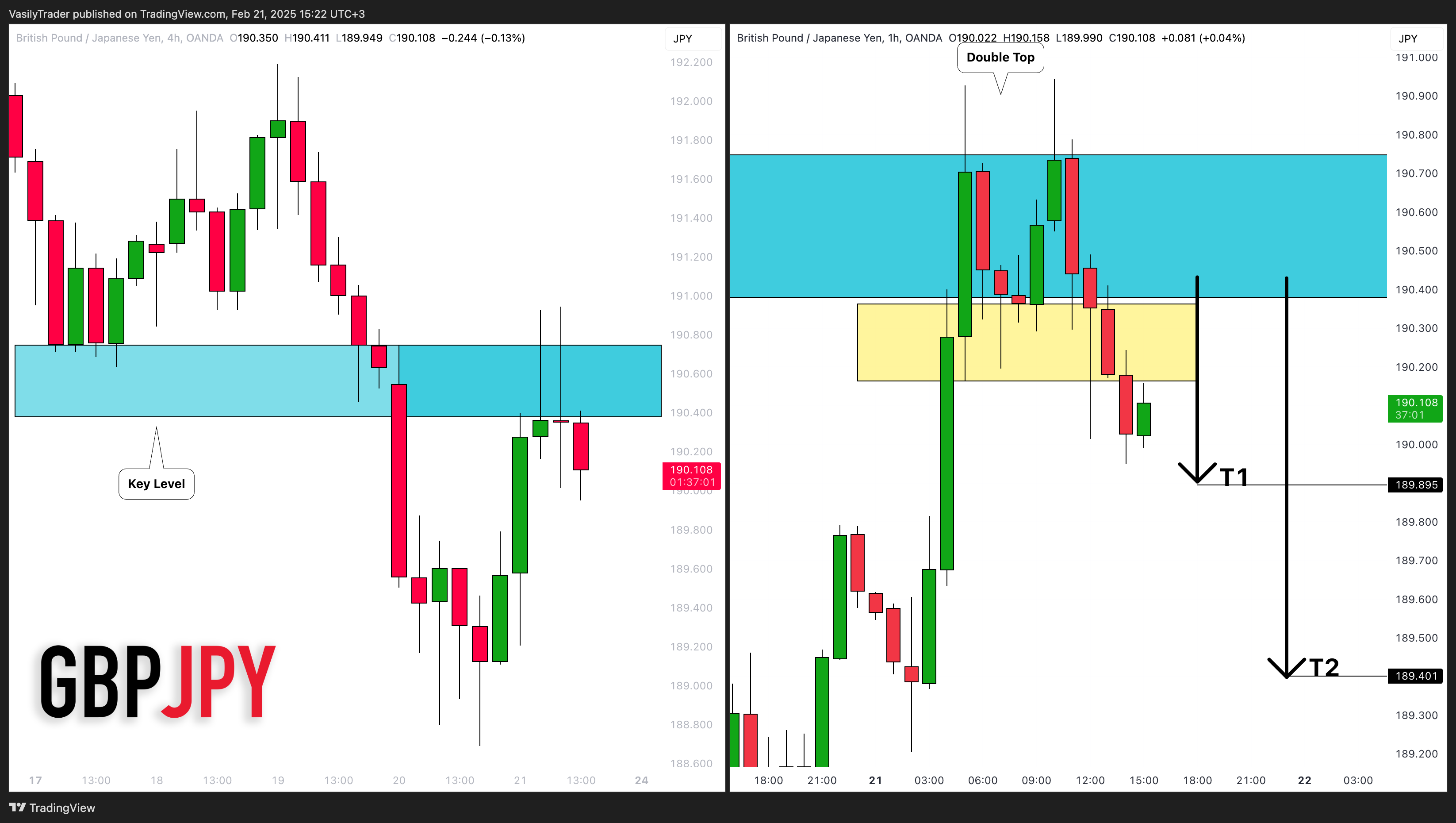 OANDA:GBPJPY Chart Image by VasilyTrader