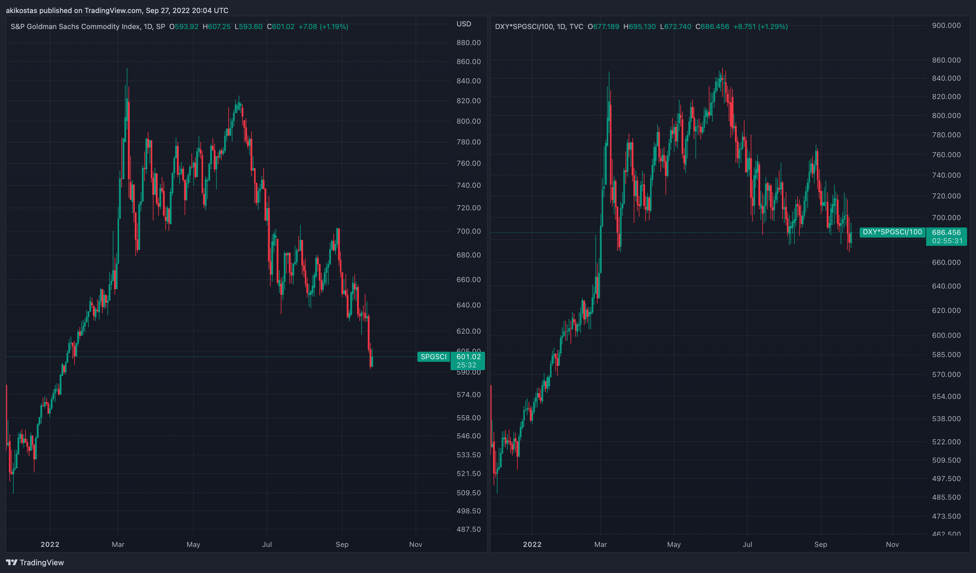 TVC:DXY*SP:SPGSCI/100 Chart Image by akikostas