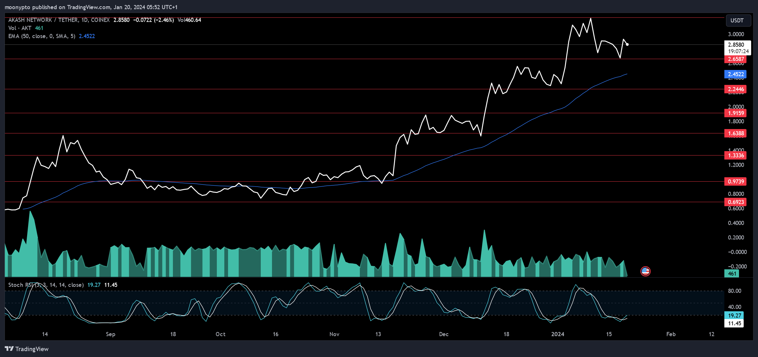 COINEX:AKTUSDT Chart Image by moonypto