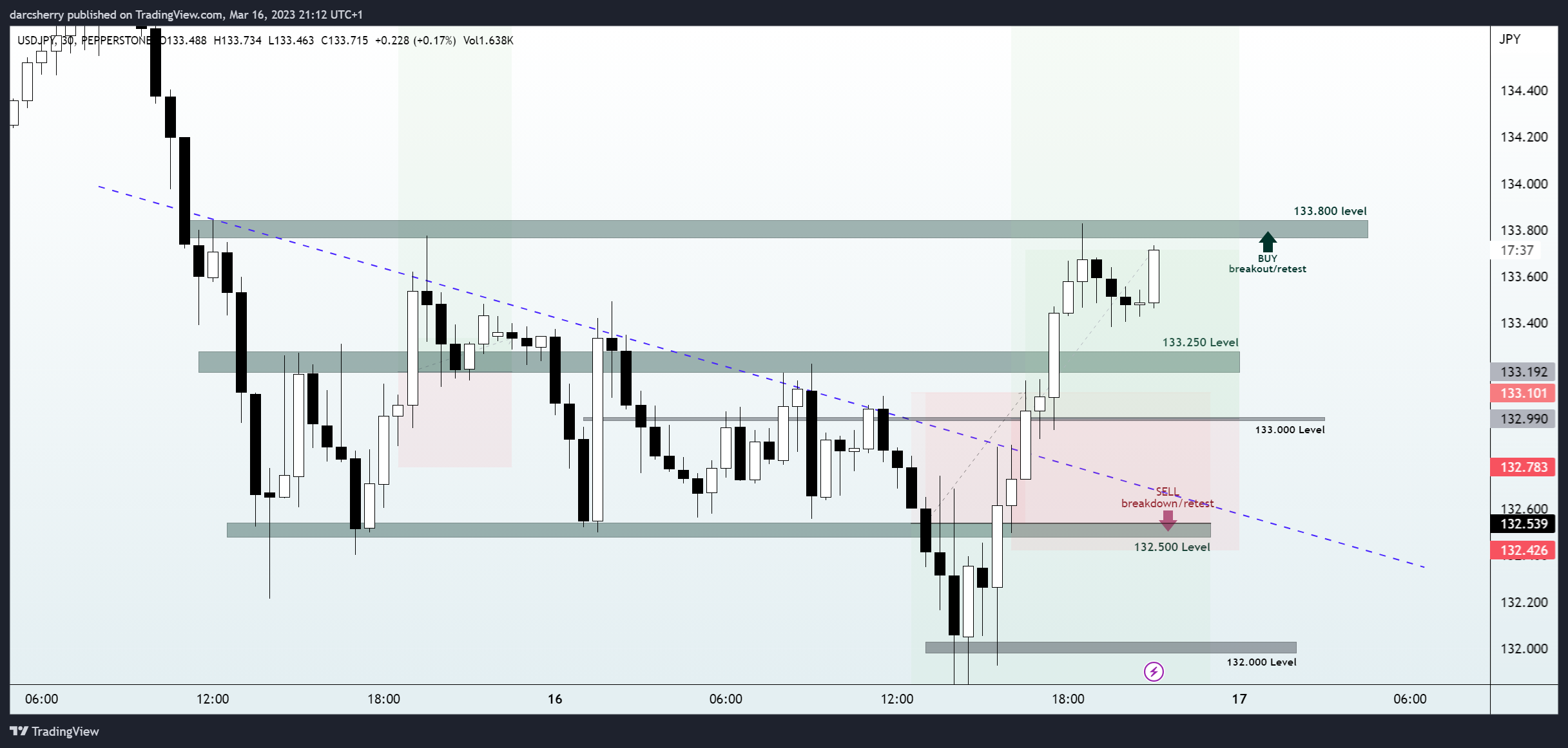PEPPERSTONE:USDJPY Chart Image by darcsherry