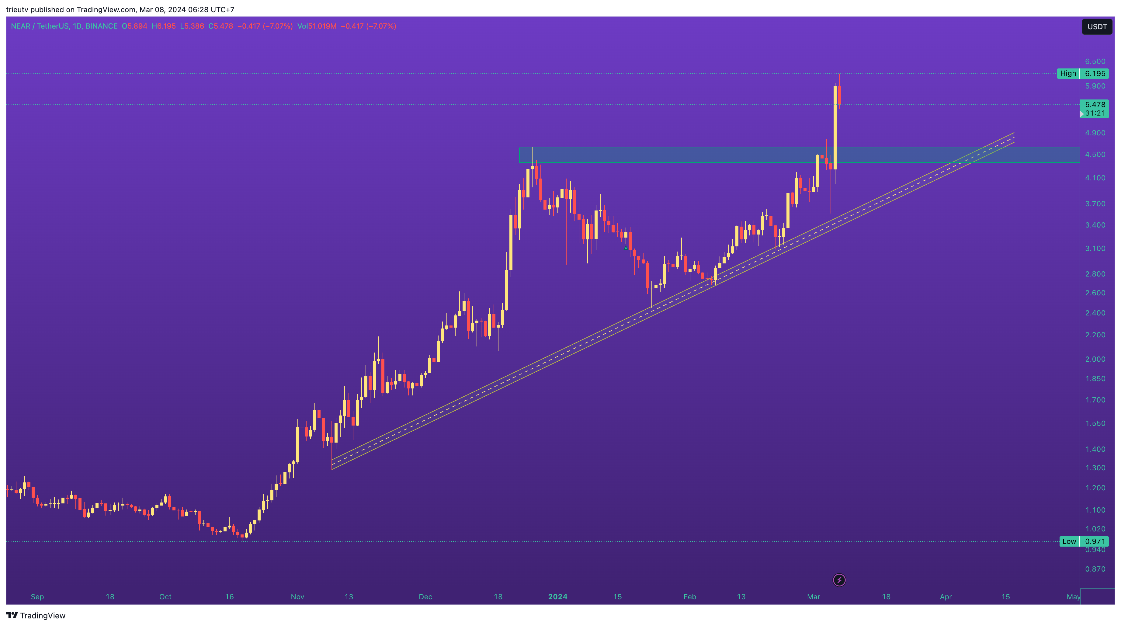 BINANCE:NEARUSDT Chart Image by trieutv