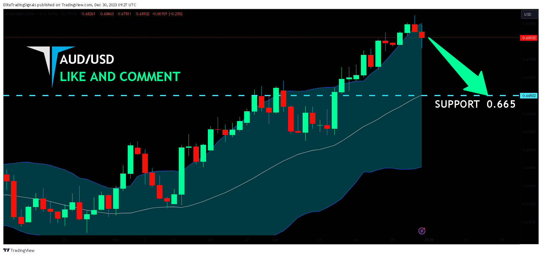 FX:AUDUSD Chart Image by EliteTradingSignals