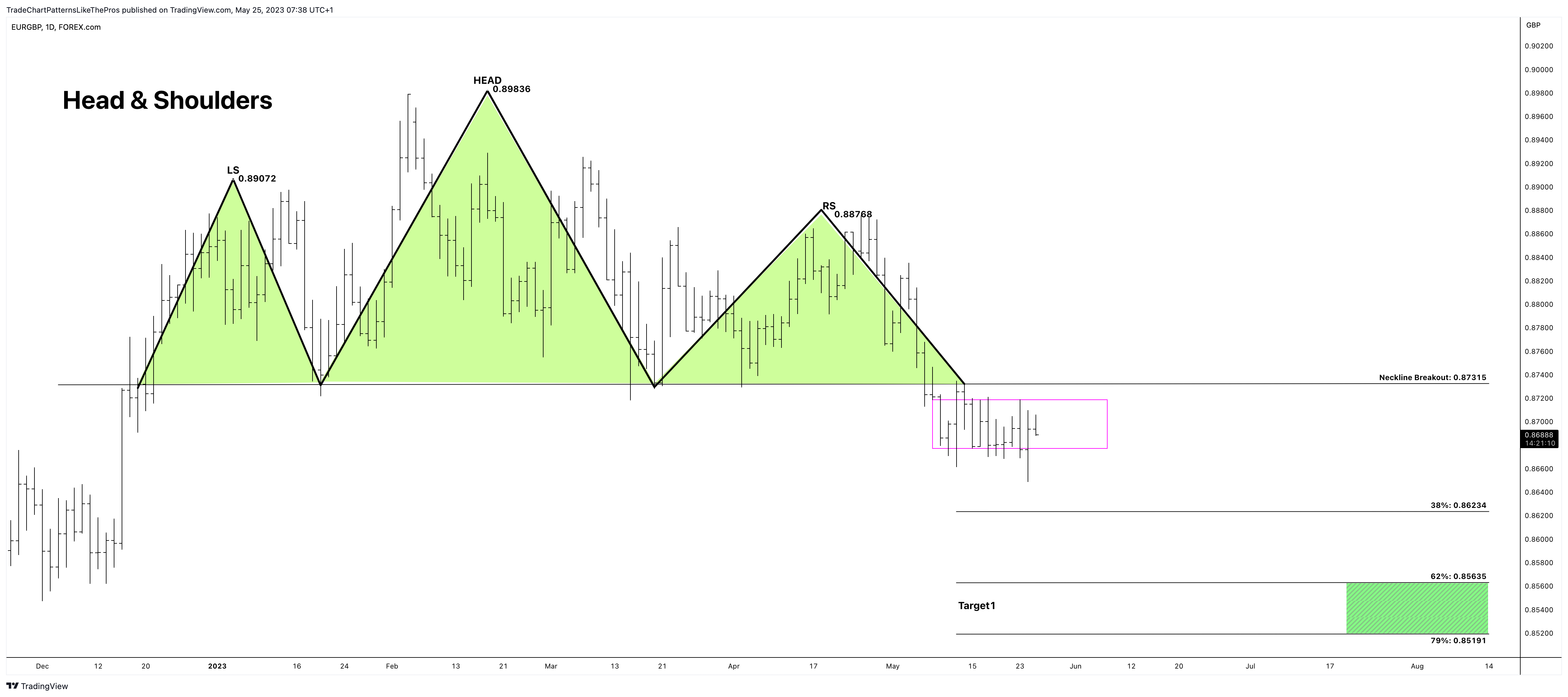 FOREXCOM:EURGBP Chart Image by TradeChartPatternsLikeThePros