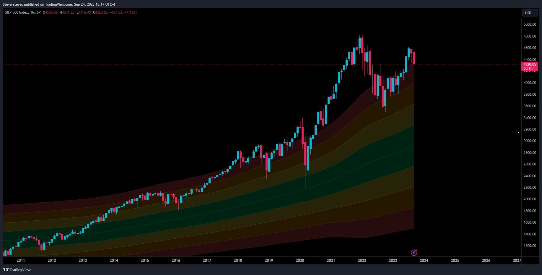 SP:SPX Chart Image by Steversteves
