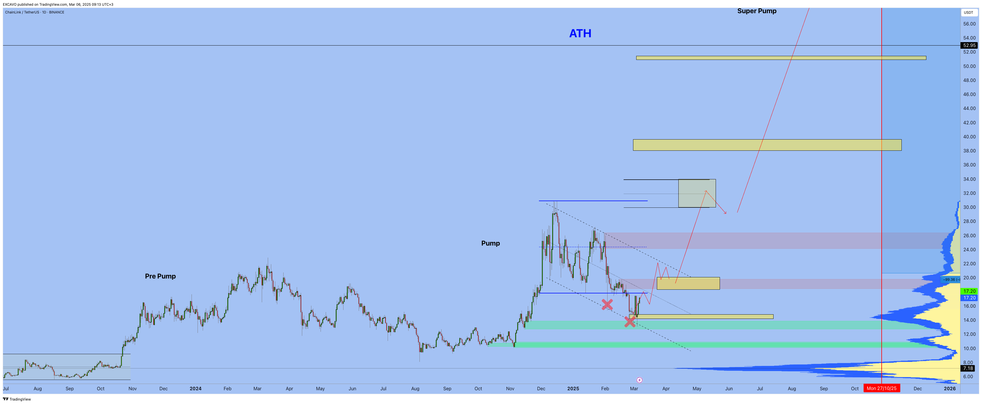 BINANCE:LINKUSDT Chart Image by EXCAVO