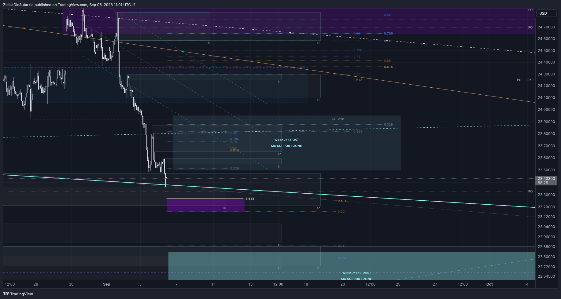 OANDA:XAGUSD Chart Image by ZielIstDieAutarkie