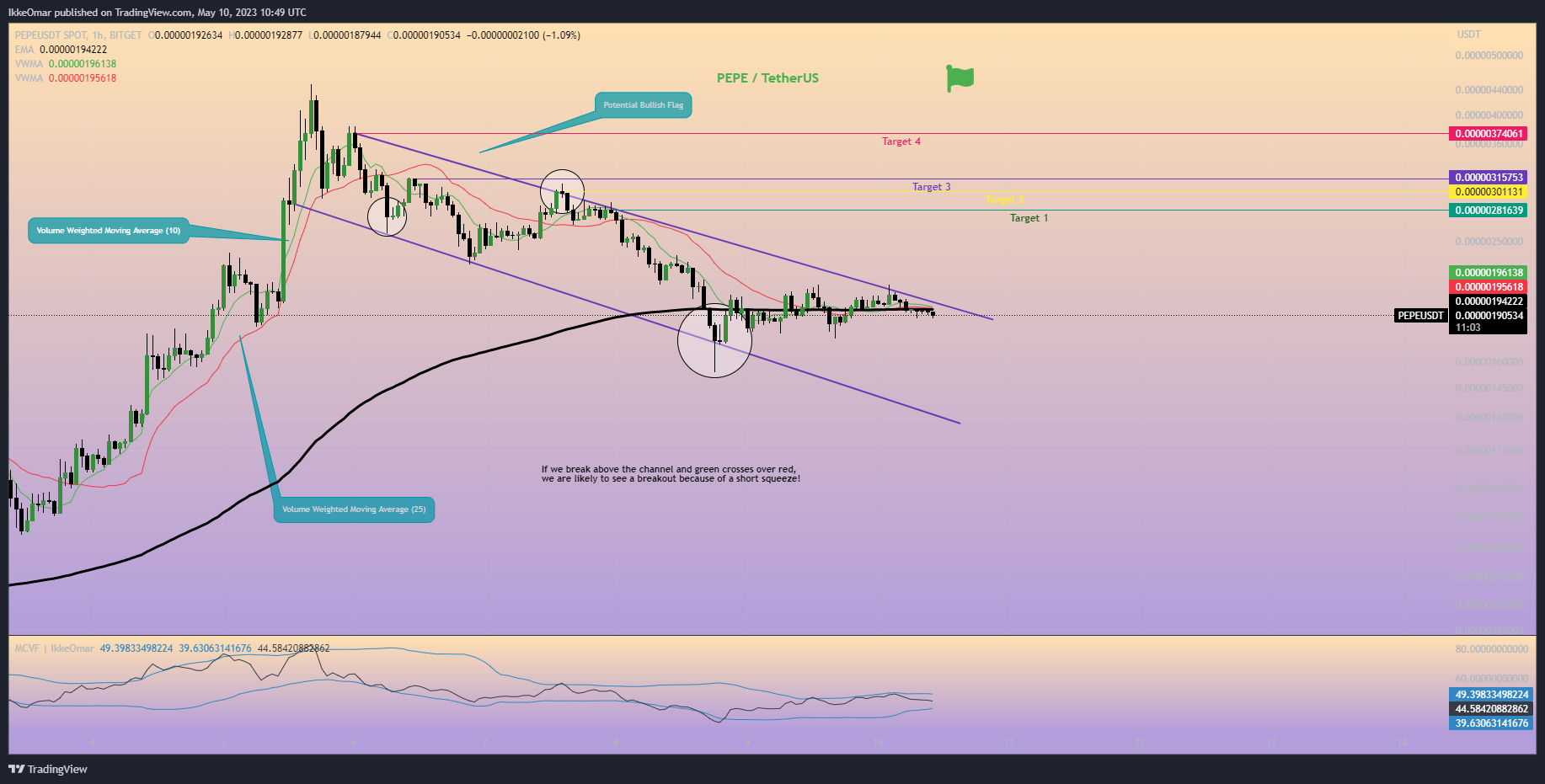 BITGET:PEPEUSDT Chart Image by IkkeOmar