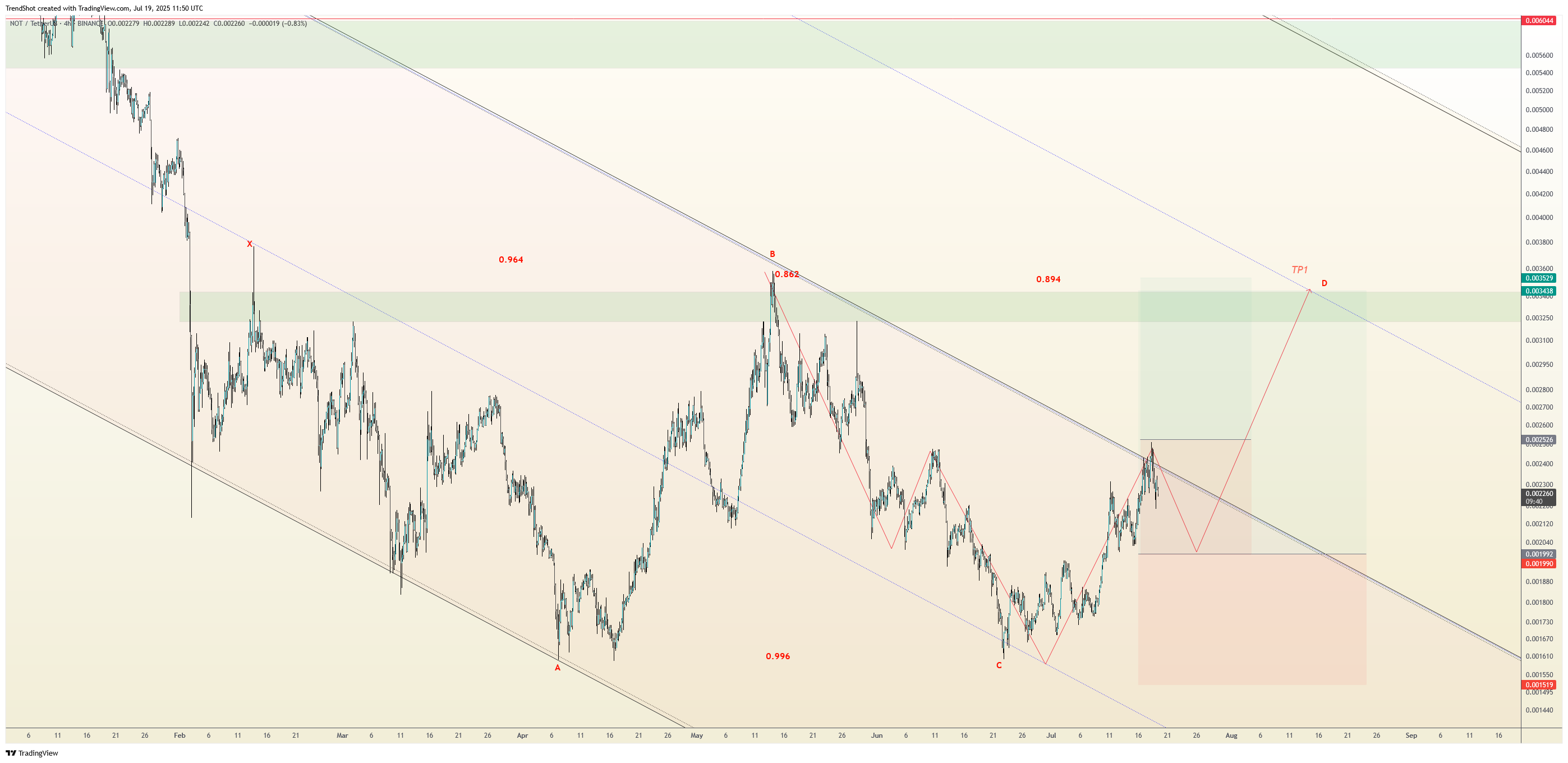 BINANCE:NOTUSDT Chart Image by TrendShot