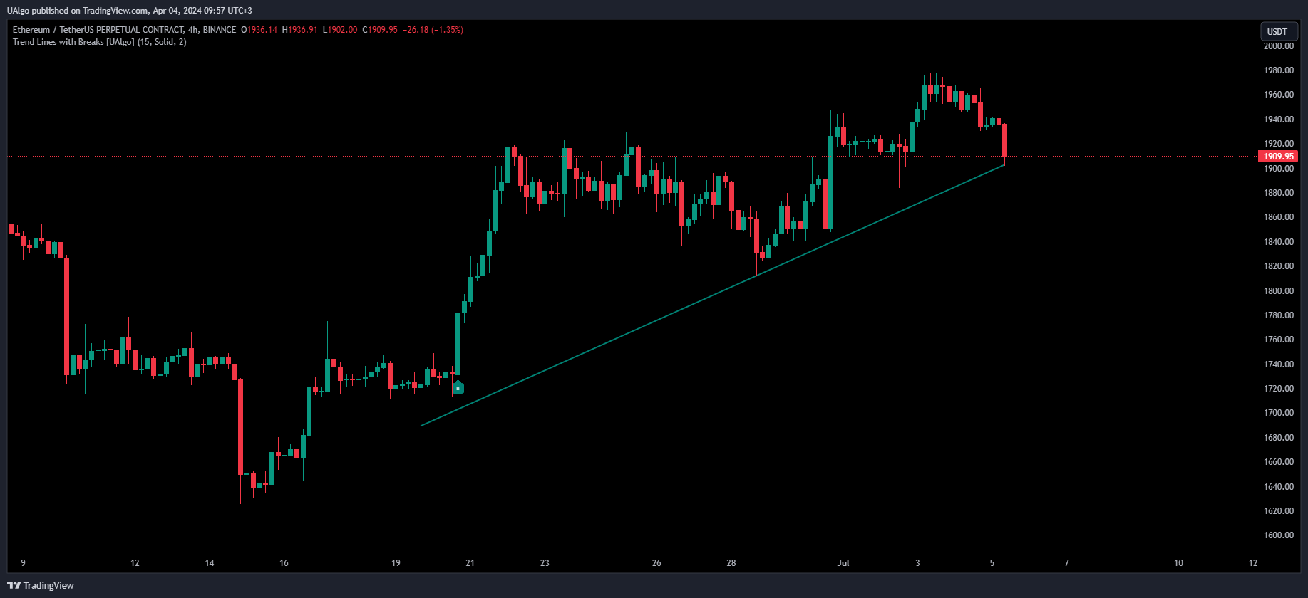 BINANCE:ETHUSDT.P Chart Image by UAlgo