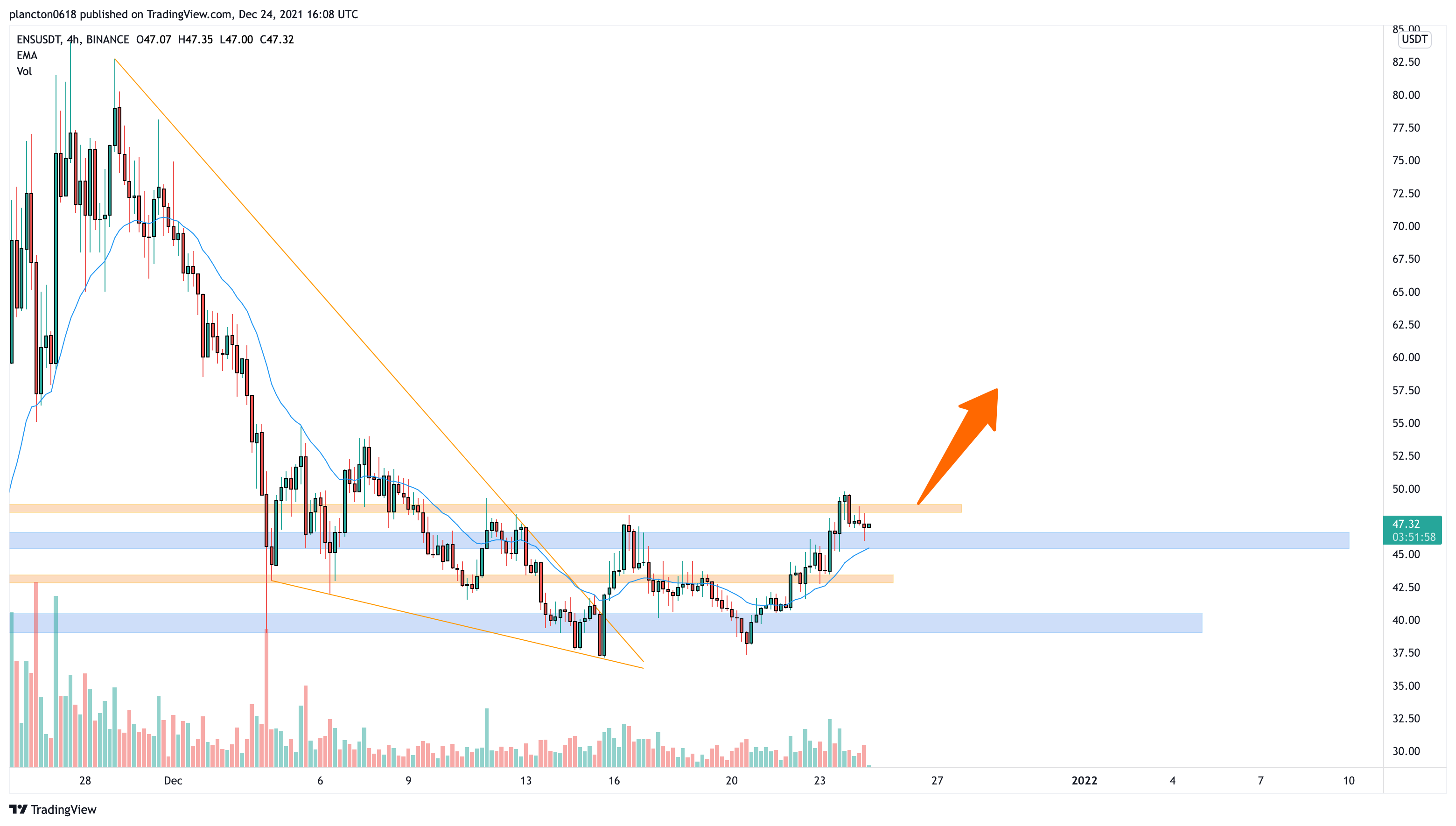BINANCE:ENSUSDT Chart Image by InkyGrip