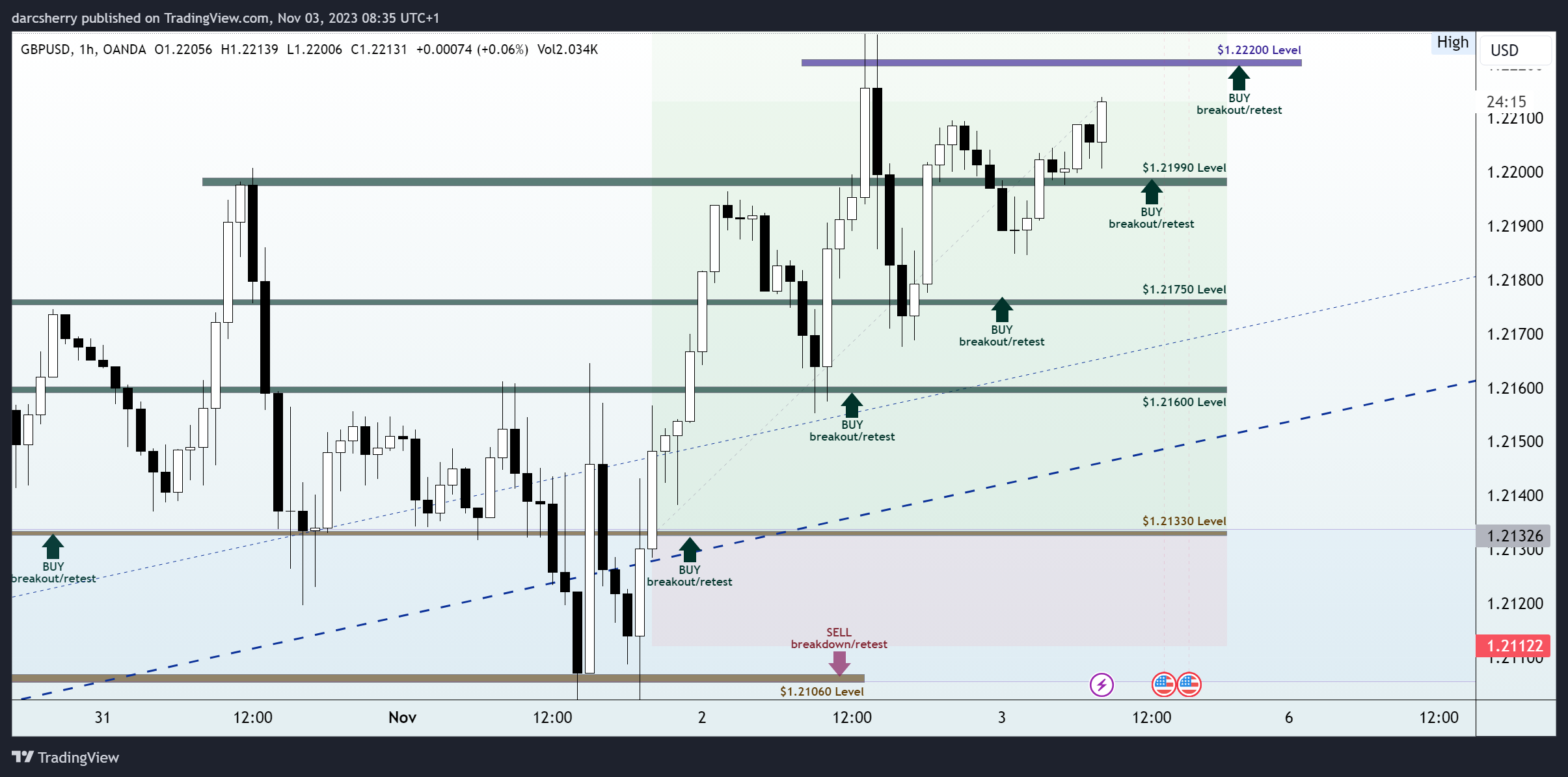 OANDA:GBPUSD Chart Image by darcsherry