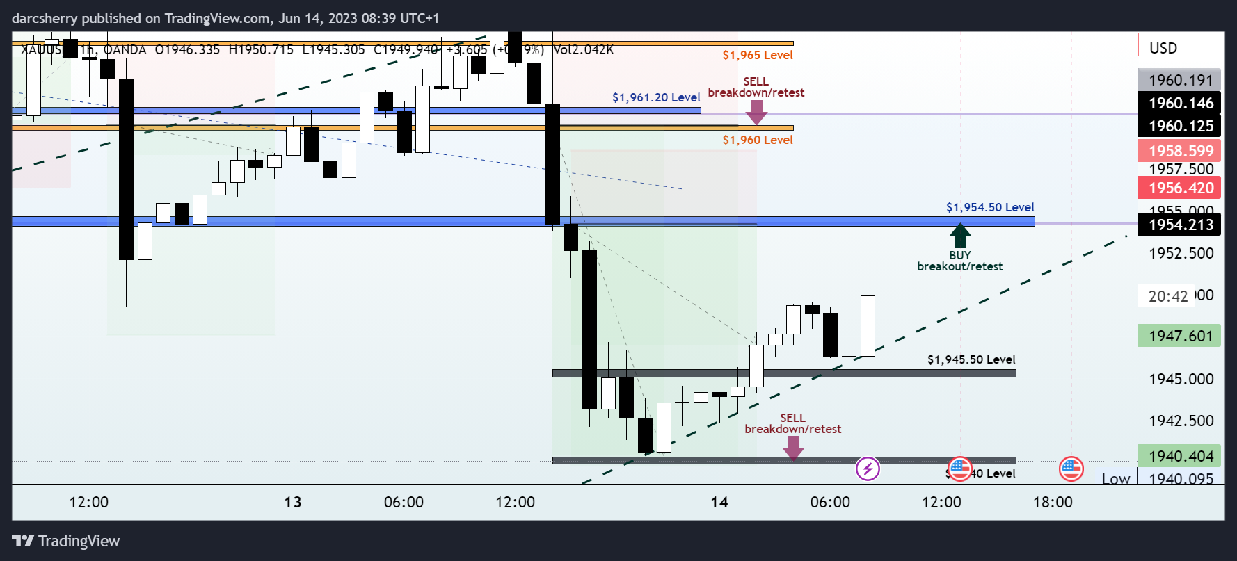 OANDA:XAUUSD Chart Image by darcsherry