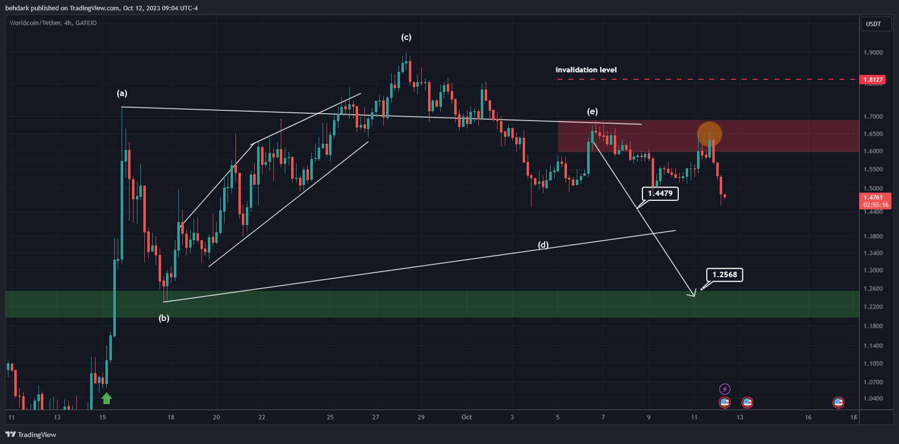 GATEIO:WLDUSDT Chart Image by behdark