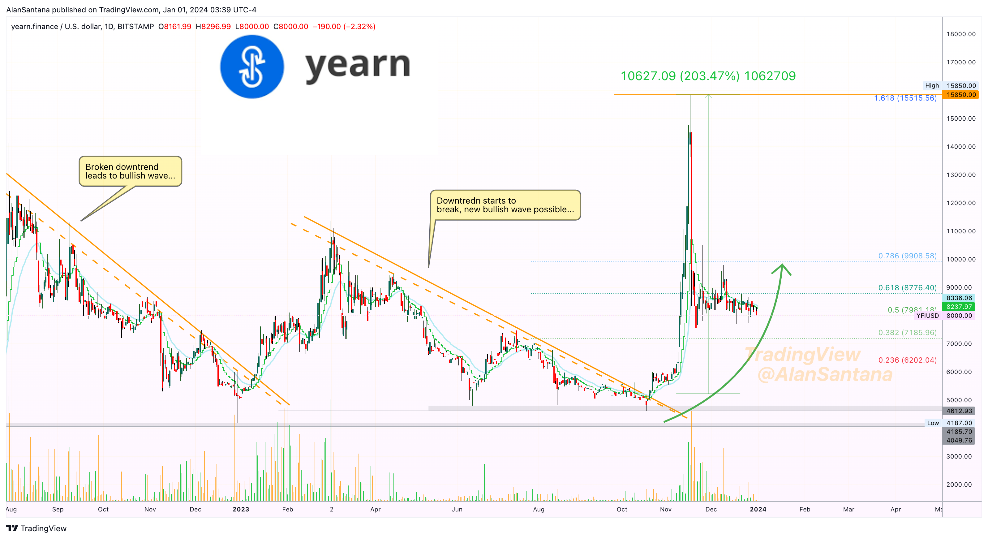 BITSTAMP:YFIUSD Chart Image by MasterAnanda