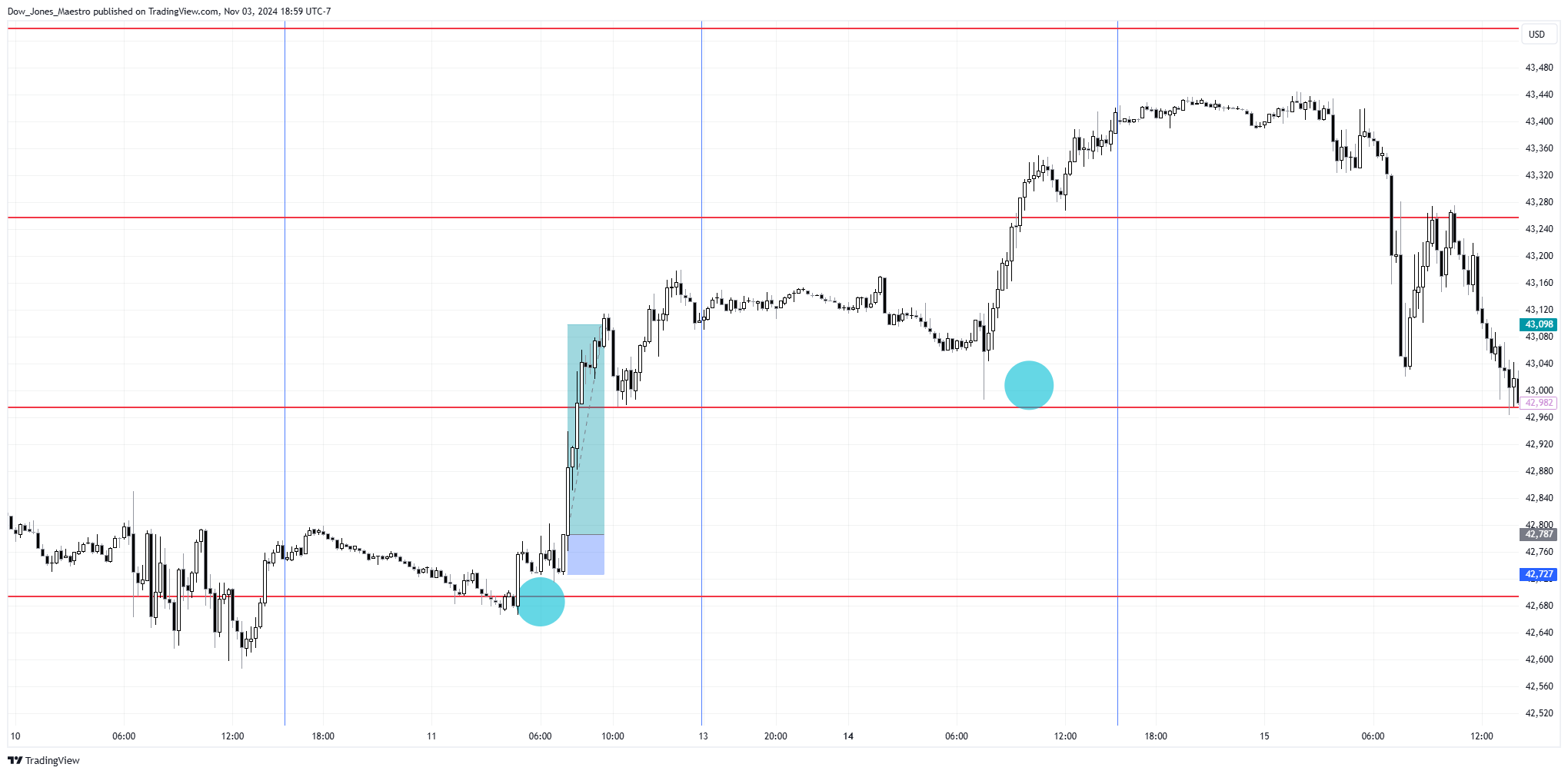CBOT_MINI:YM1! Chart Image by Dow_Jones_Maestro