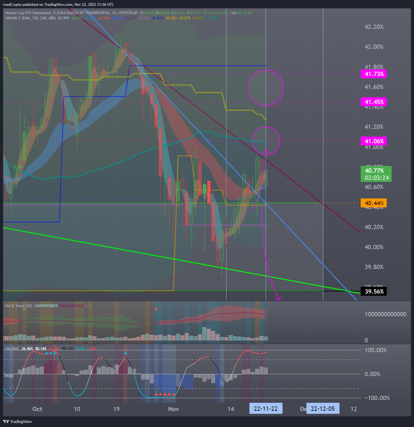 CRYPTOCAP:BTC.D Chart Image by readCrypto