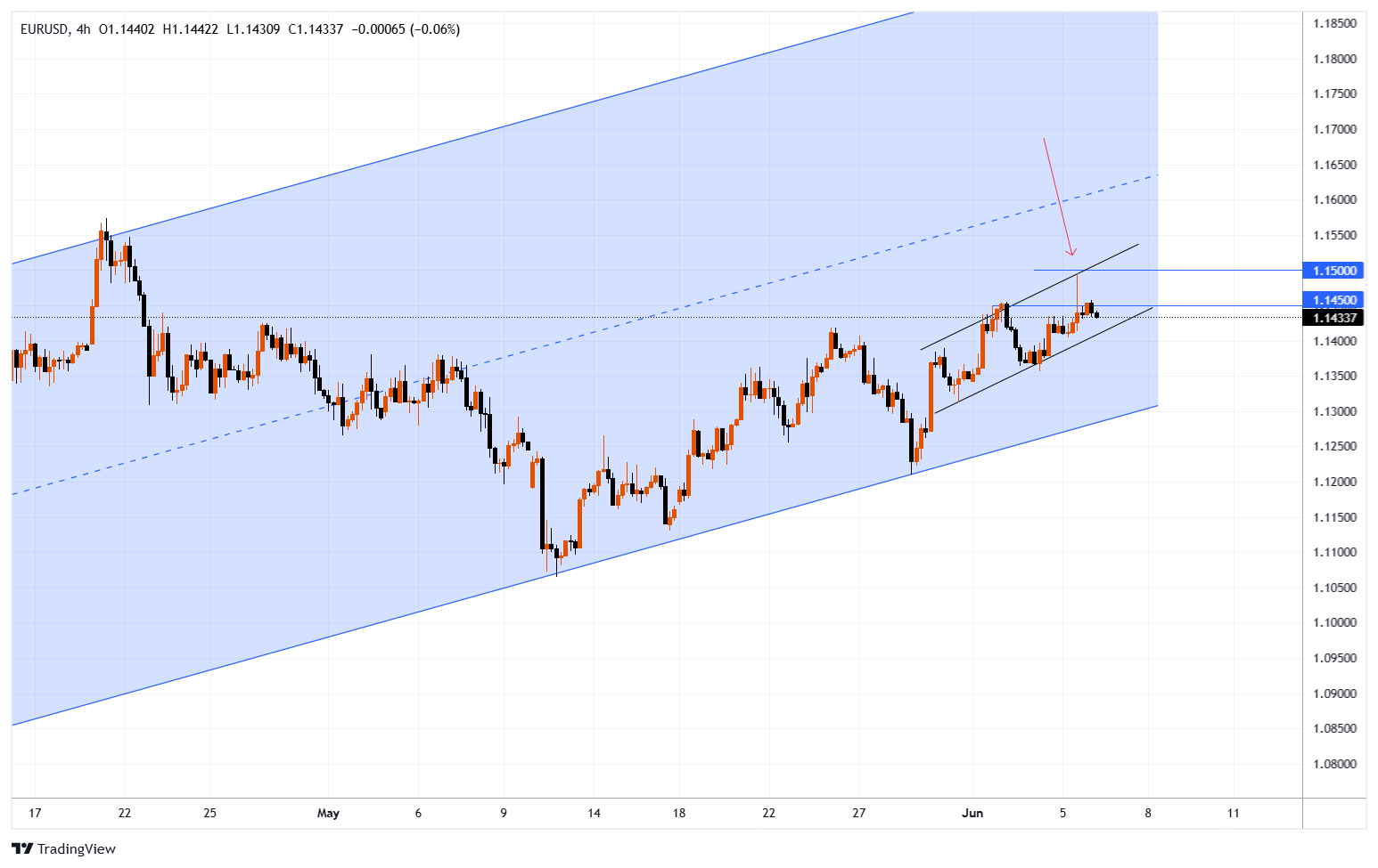 EURUSD Chart Image