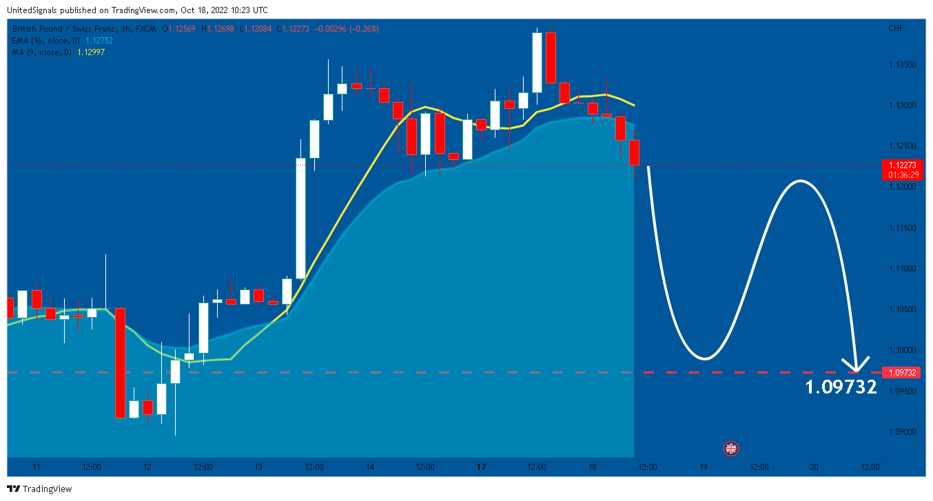 FX:GBPCHF Chart Image by UnitedSignals