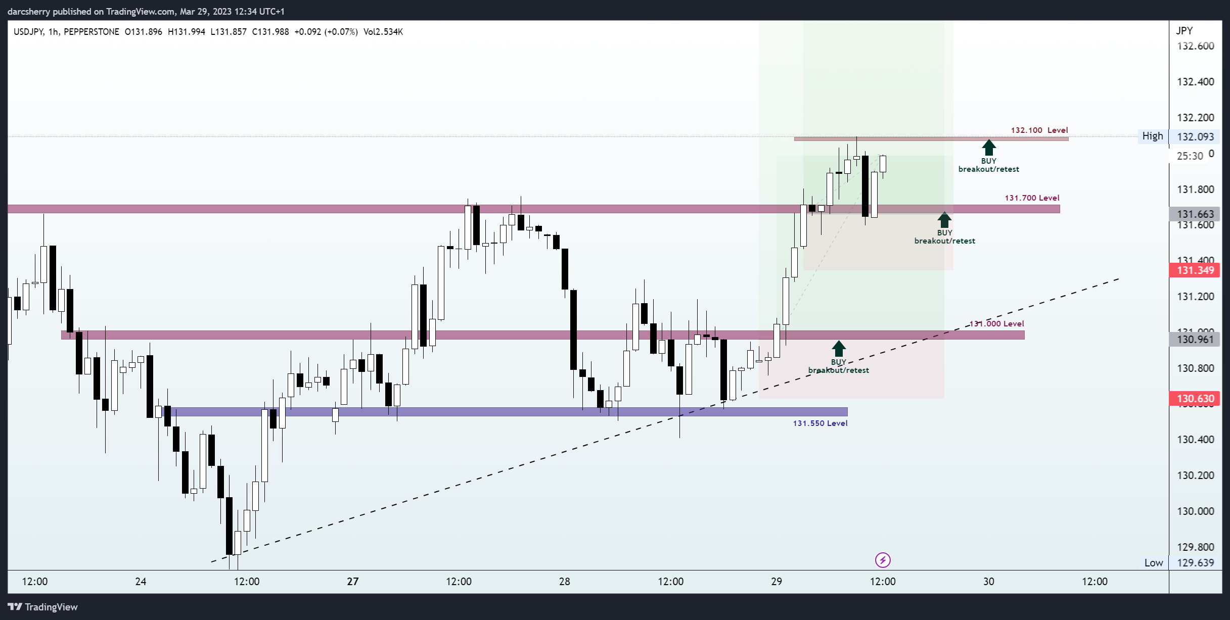 PEPPERSTONE:USDJPY Chart Image by darcsherry