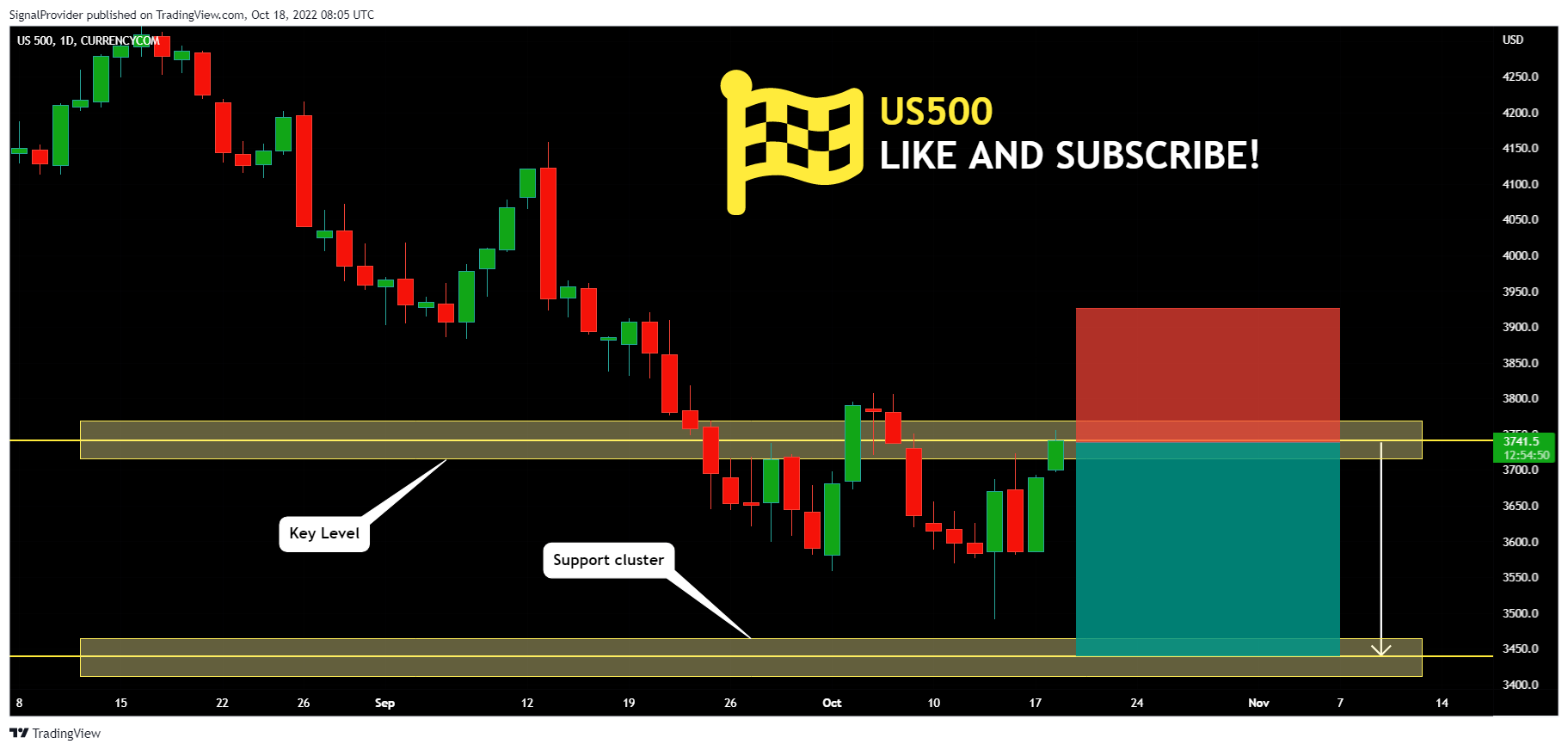 CURRENCYCOM:US500 Chart Image by SignalProvider
