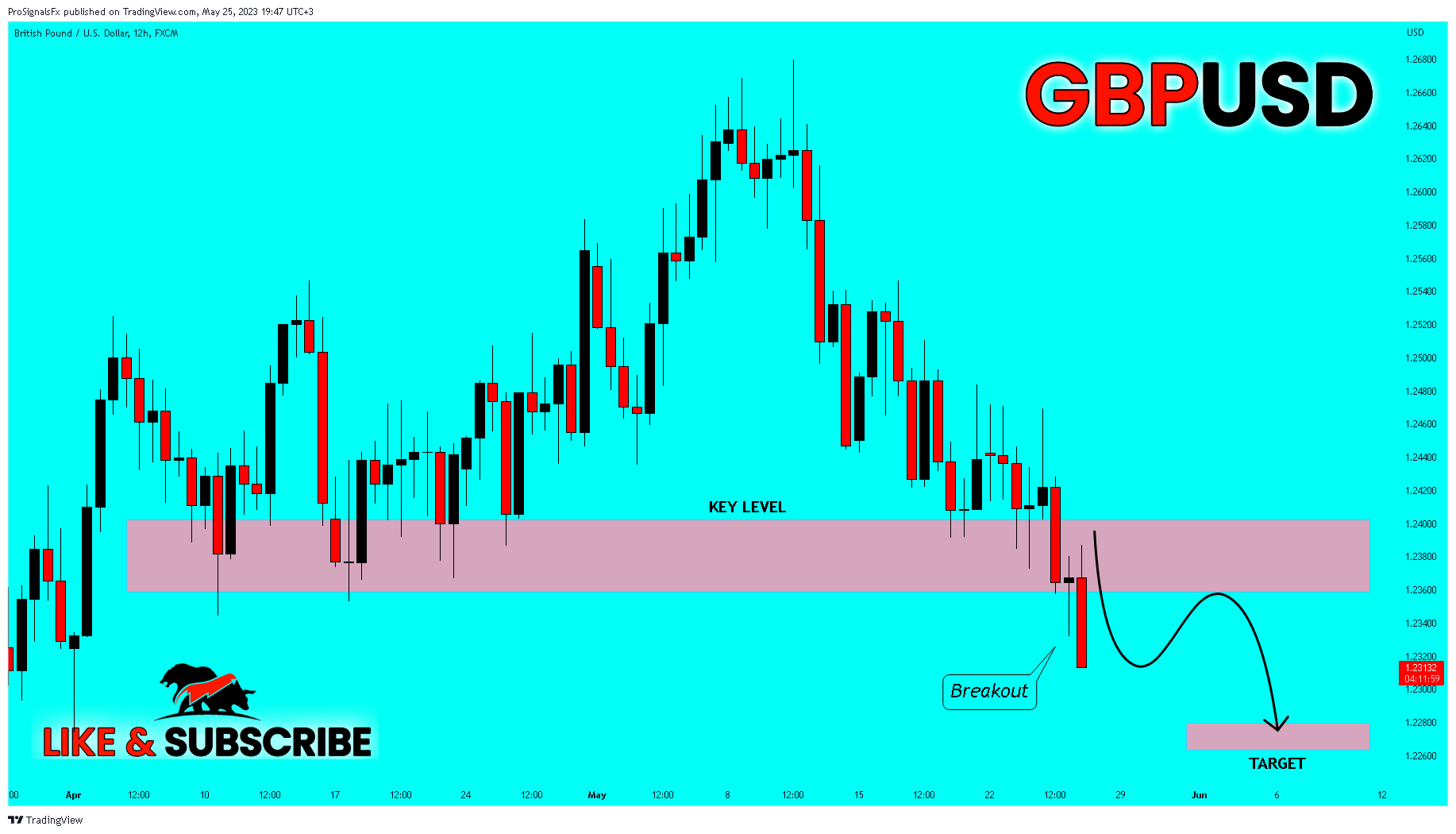 FX:GBPUSD Chart Image by ProSignalsFx