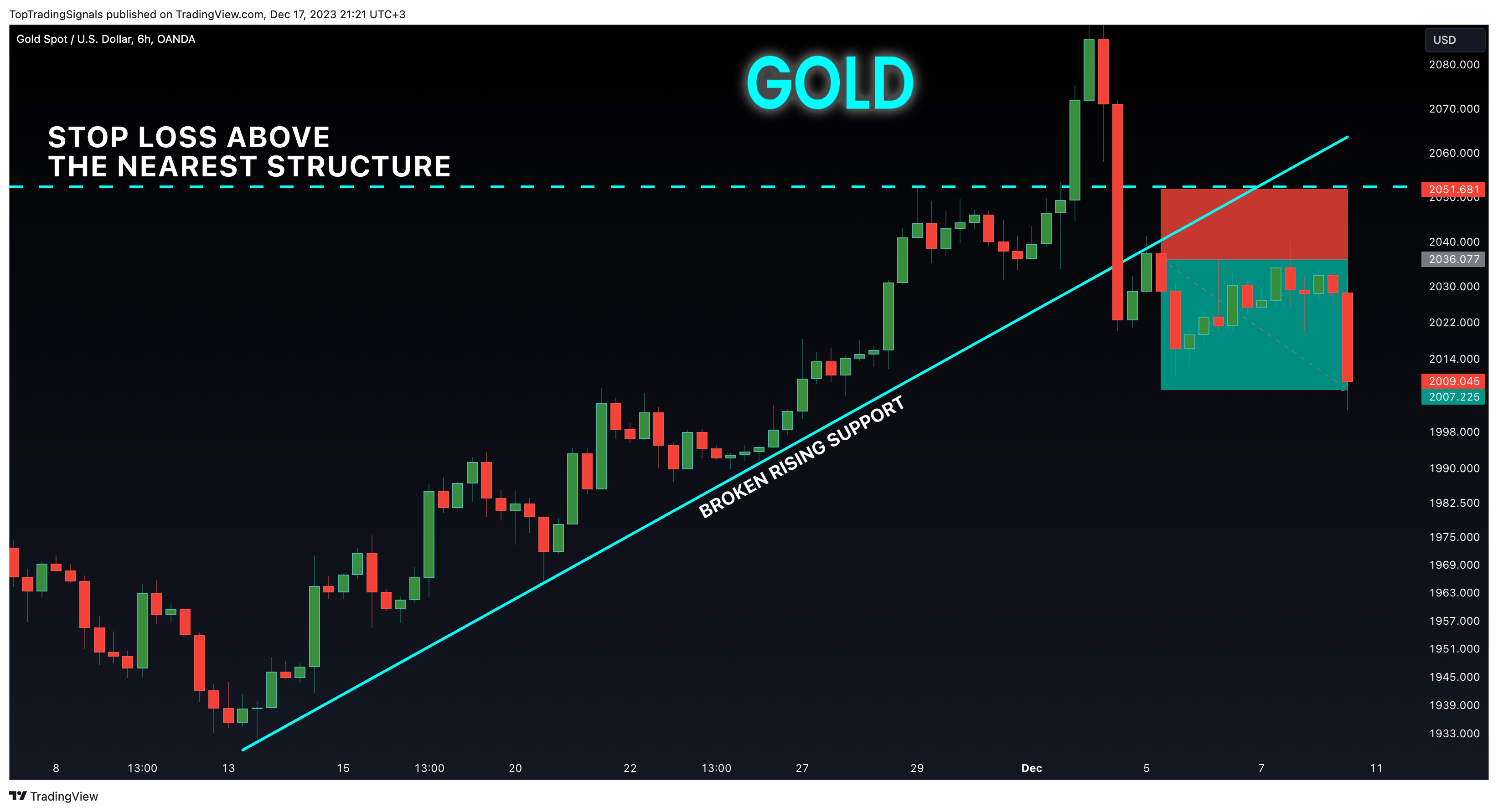 OANDA:XAUUSD Chart Image by TopTradingSignals