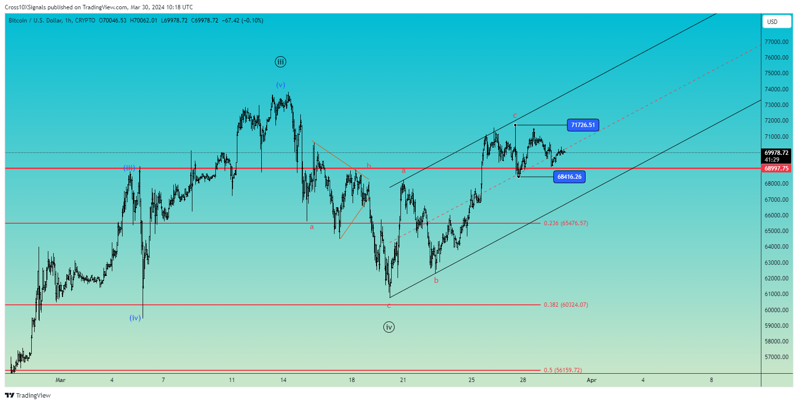 CRYPTO:BTCUSD Chart Image by Cross10XSignals
