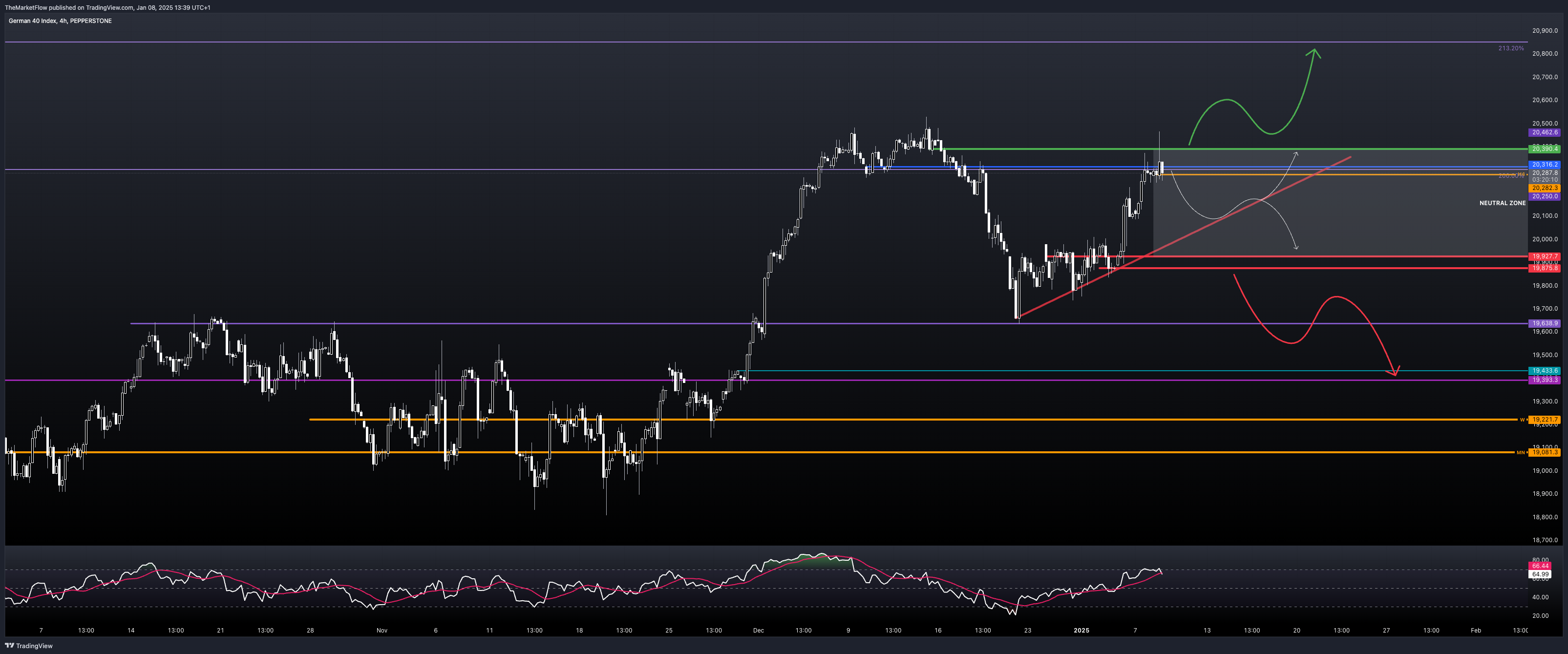 PEPPERSTONE:GER40 Chart Image by TheMarketFlow