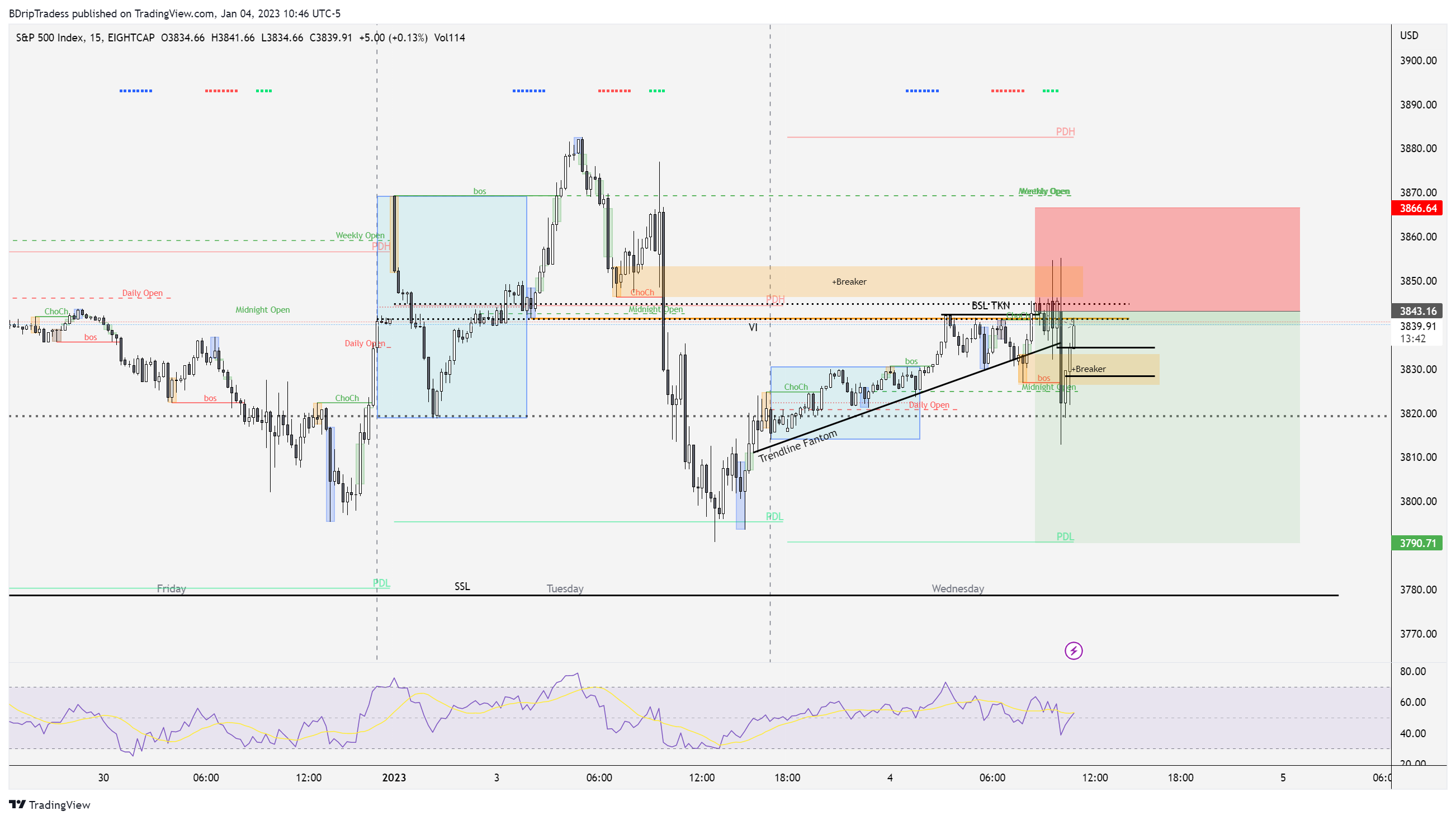 EIGHTCAP:SPX500 Chart Image by BDripTradess