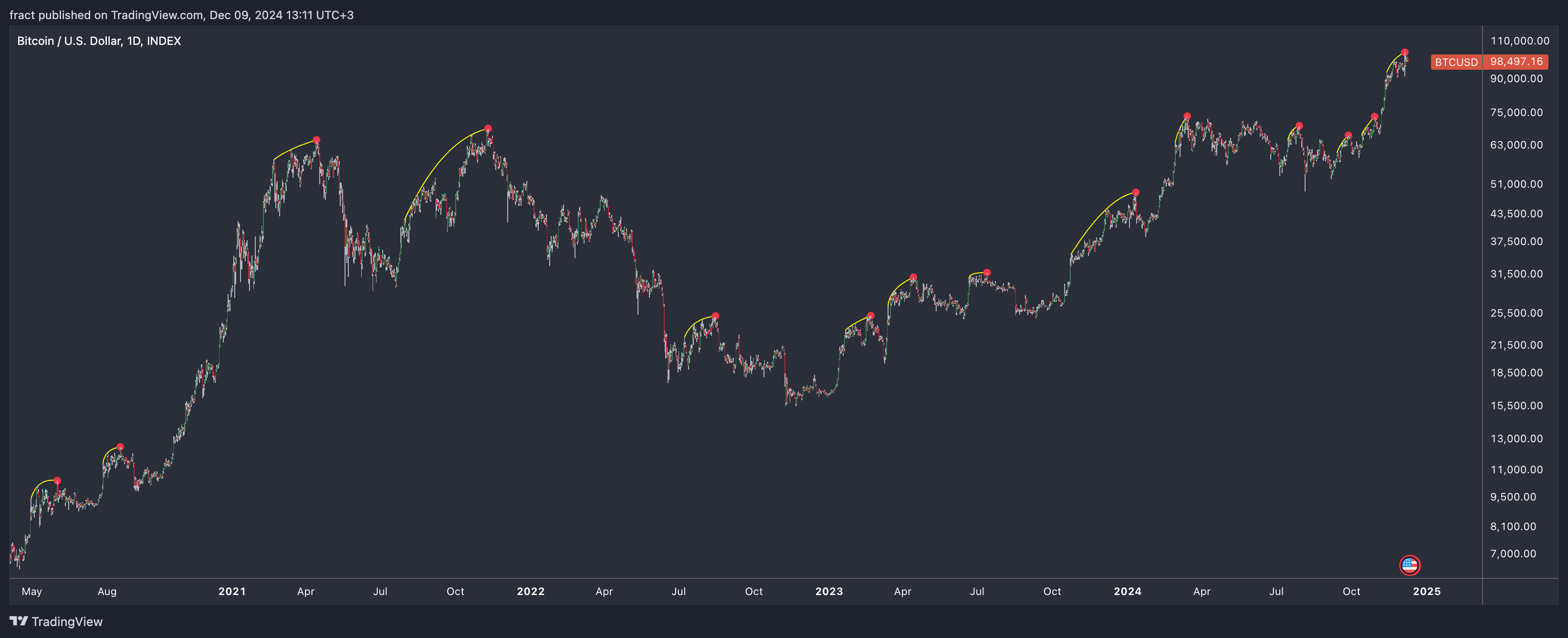 INDEX:BTCUSD Chart Image by fract