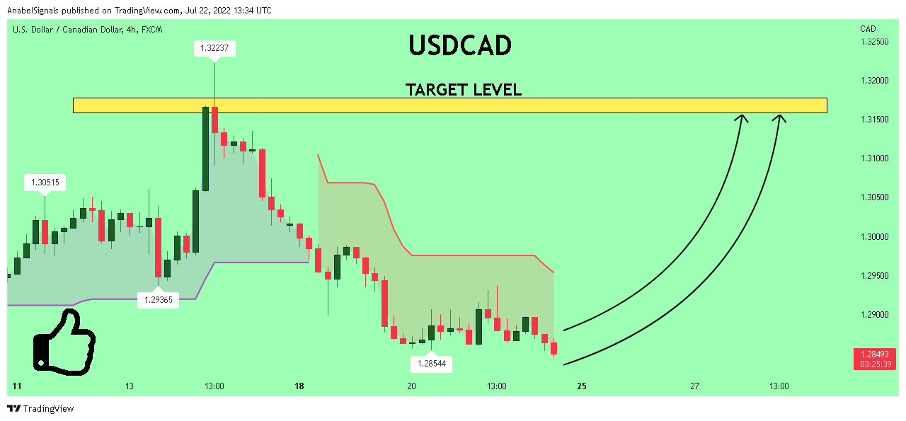 FX:USDCAD Chart Image by AnabelSignals