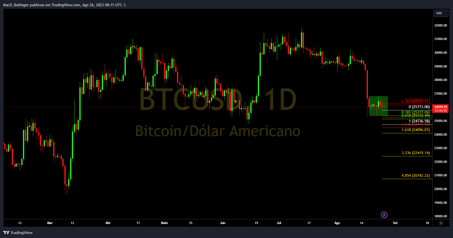 INDEX:BTCUSD Chart Image by MacD_Bollinger