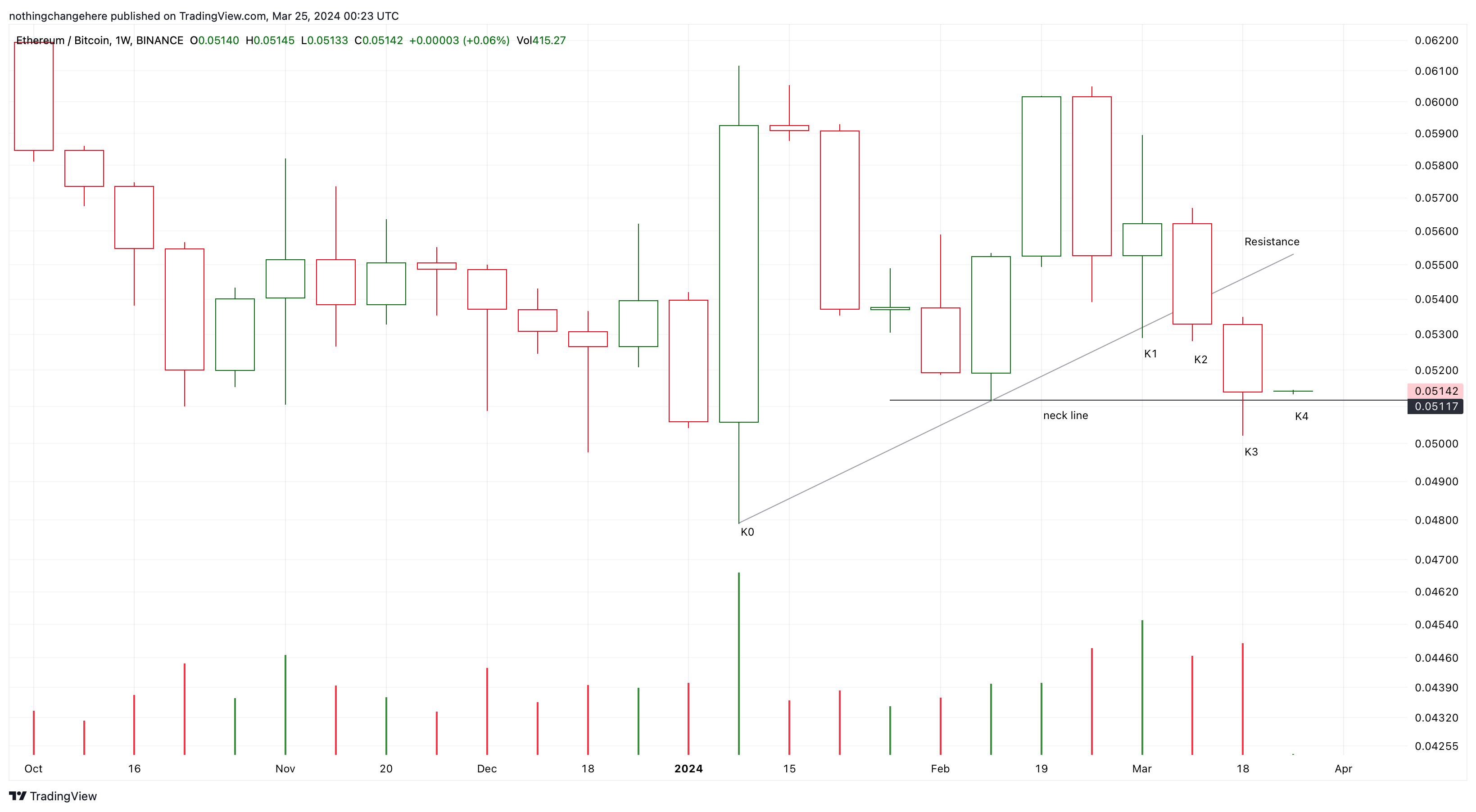 BINANCE:ETHBTC Chart Image by nothingchangehere