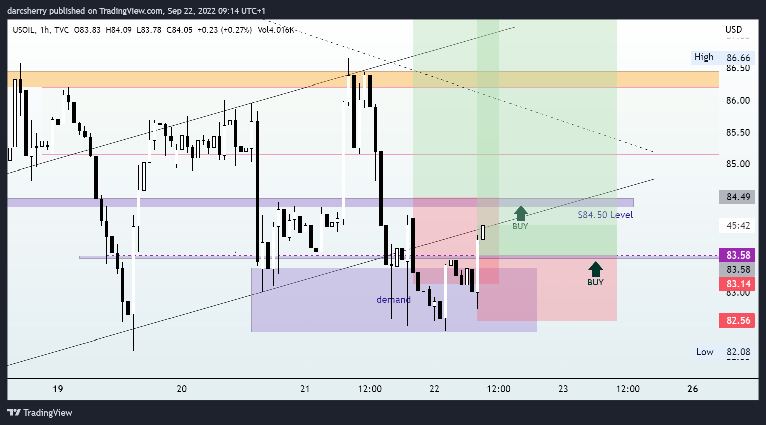 TVC:USOIL Chart Image by darcsherry