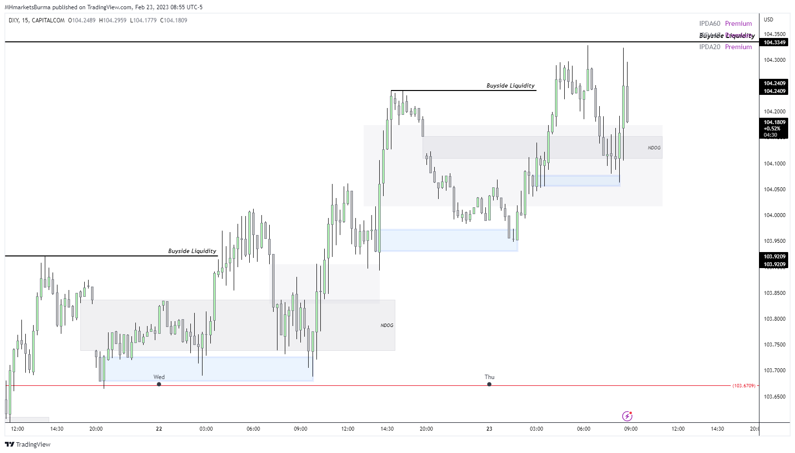 CAPITALCOM:DXY Chart Image by MHMarkets